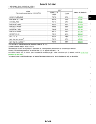 ÍNDICE DE DTC
EC-11
< INFORMACIÓN DE SERVICIO >
C
D
E
F
G
H
I
J
K
L
M
A
EC
N
P
O
*1: El No. de DTC de 1er recorrido es el mismo que el No. de DTC.
*2: Este número lo designa la ISO 15031-6.
*3: En Modo de Prueba de diagnóstico II (resultados del autodiagnóstico), este número es controlado por NISSAN.
*4: Para la localización y corrección de fallas de este DTC se requiere el CONSULT-III.
*5: Cuando el motor está en marcha, la luz indicadora de advertencia (MIL) puede parpadear. Para los detalles, consulte EC-42, "Luz
indicadora de falla (MIL)".
*6: Cuando ocurre la operación a prueba de fallas de ambos autodiagnósticos, la luz indicadora de falla MIL se ilumina.
CIRC/A VAL SOL CMB P0750 0750 AT-142
CIRC/B VAL SOL CMB P0755 0755 AT-147
CIRC SOL TCC P0740 0740 AT-126
CIRC/SEN1 PM-B1 P0222 0222 EC-208
CIRC/SEN1 PM-B1 P0223 0223 EC-208
CIRC/SEN2 PM-B1 P0122 0122 EC-142
CIRC/SEN2 PM-B1 P0123 0123 EC-142
SENSOR PM-B1 P2135 2135 EC-347
SIST CAT 3V P0420 0420 EC-237
SEN VEL VEH/TA CIR*6 P0720 0720 AT-100
SEN VEL VEH/CIR-MD*6 P0500 0500 EC-248
Puntos
(Términos de la pantalla del CONSULT-III)
DTC*1
Página de referenciaCONSULT-III
GST*2 ECM*3
Revisión: Agosto de 2008 2009 Tiida
 