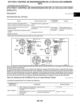 DTC P0011 CONTROL DE SINCRONIZACIÓN DE LA VÁLVULA DE ADMISIÓN
(IVT)
EC-121
< INFORMACIÓN DE SERVICIO >
C
D
E
F
G
H
I
J
K
L
M
A
EC
N
P
O
DTC P0011 CONTROL DE SINCRONIZACIÓN DE LA VÁLVULA DE ADMI-
SIÓN (IVT)
Descripción INFOID:0000000004333613
DESCRIPCIÓN DEL SISTEMA
*: Esta señal se envía al ECM a través de la línea de comunicación CAN.
Este mecanismo controla hidráulicamente las fases de leva continuamente con el ángulo de funcionamiento
fijo de la válvula de admisión.
El ECM recibe señales tales como posición del cigüeñal, posición del árbol de levas, velocidad del motor y
temperatura del agua de enfriamiento del motor. Después, el ECM envía señales de servicio de pulso ENC/
APAG a la válvula solenoide de control de regulación de la válvula de admisión, dependiendo de las condicio-
nes de manejo. Esto permite controlar la regulación cerrada/abierta de la válvula de admisión para incremen-
tar el par de torsión del motor en rango de velocidad baja/media y de salida en rango de alta velocidad.
Valor de referencia del CONSULT-III en el modo Monitor Datos INFOID:0000000004333614
Los datos de especificación son valores de referencia.
Sensor Señal de entrada a ECM
Funcionamien-
to del ECM
Actuador
Sensor de posición del cigüeñal (POS)
Sensor de posición del árbol de levas (FASE)
Velocidad del motor y posición del
pistón
Sincronizador
de las válvulas
de admisión
Válvula solenoide de sin-
cronización de la válvula de
admisión
Sensor de temperatura del agua de enfria-
miento del motor
Temperatura del agua de enfriamien-
to del motor
Actuador y unidad eléctrica (unidad de control)
del ABS Velocidad del vehículo*
Medidor combinado
OAHA2222D
ELEMENTO DE
MONITOREO
CONDICIÓN ESPECIFICACIÓN
REG V ADM (B1)
• Motor: después del calentamiento
• Interruptor del aire acondiciona-
do: APAG
• Palanca de cambios: P o N (T/A),
Neutral (T/M)
• Sin carga
Marcha mínima -5° - 5°CA
Cuando se revoluciona rápidamente
el motor hasta 2,000 rpm
Aprox. 0° - 40°CA
Revisión: Agosto de 2008 2009 Tiida
 
