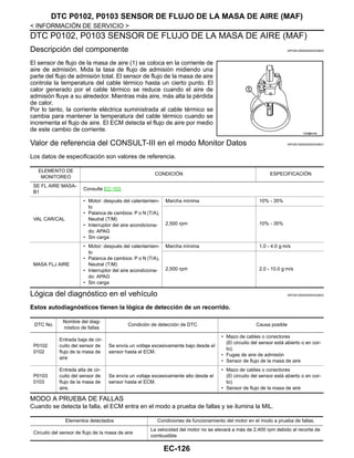 EC-126
< INFORMACIÓN DE SERVICIO >
DTC P0102, P0103 SENSOR DE FLUJO DE LA MASA DE AIRE (MAF)
DTC P0102, P0103 SENSOR DE FLUJO DE LA MASA DE AIRE (MAF)
Descripción del componente INFOID:0000000004333620
El sensor de flujo de la masa de aire (1) se coloca en la corriente de
aire de admisión. Mida la tasa de flujo de admisión midiendo una
parte del flujo de admisión total. El sensor de flujo de la masa de aire
controla la temperatura del cable térmico hasta un cierto punto. El
calor generado por el cable térmico se reduce cuando el aire de
admisión fluye a su alrededor. Mientras más aire, más alta la pérdida
de calor.
Por lo tanto, la corriente eléctrica suministrada al cable térmico se
cambia para mantener la temperatura del cable térmico cuando se
incrementa el flujo de aire. El ECM detecta el flujo de aire por medio
de este cambio de corriente.
Valor de referencia del CONSULT-III en el modo Monitor Datos INFOID:0000000004333621
Los datos de especificación son valores de referencia.
Lógica del diagnóstico en el vehículo INFOID:0000000004333622
Estos autodiagnósticos tienen la lógica de detección de un recorrido.
MODO A PRUEBA DE FALLAS
Cuando se detecta la falla, el ECM entra en el modo a prueba de fallas y se ilumina la MIL.
OAH@8448I
ELEMENTO DE
MONITOREO
CONDICIÓN ESPECIFICACIÓN
SE FL AIRE MASA-
B1
Consulte EC-103.
VAL CAR/CAL
• Motor: después del calentamien-
to
• Palanca de cambios: P o N (T/A),
Neutral (T/M)
• Interruptor del aire acondiciona-
do: APAG
• Sin carga
Marcha mínima 10% - 35%
2,500 rpm 10% - 35%
MASA FLJ AIRE
• Motor: después del calentamien-
to
• Palanca de cambios: P o N (T/A),
Neutral (T/M)
• Interruptor del aire acondiciona-
do: APAG
• Sin carga
Marcha mínima 1.0 - 4.0 g·m/s
2,500 rpm 2.0 - 10.0 g·m/s
DTC No.
Nombre del diag-
nóstico de fallas
Condición de detección de DTC Causa posible
P0102
0102
Entrada baja de cir-
cuito del sensor de
flujo de la masa de
aire
Se envía un voltaje excesivamente bajo desde el
sensor hasta el ECM.
• Mazo de cables o conectores
(El circuito del sensor está abierto o en cor-
to).
• Fugas de aire de admisión
• Sensor de flujo de la masa de aire
P0103
0103
Entrada alta de cir-
cuito del sensor de
flujo de la masa de
aire.
Se envía un voltaje excesivamente alto desde el
sensor hasta el ECM.
• Mazo de cables o conectores
(El circuito del sensor está abierto o en cor-
to).
• Sensor de flujo de la masa de aire
Elementos detectados Condiciones de funcionamiento del motor en el modo a prueba de fallas.
Circuito del sensor de flujo de la masa de aire
La velocidad del motor no se elevará a más de 2,400 rpm debido al recorte de
combustible
Revisión: Agosto de 2008 2009 Tiida
 