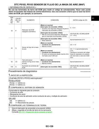 DTC P0102, P0103 SENSOR DE FLUJO DE LA MASA DE AIRE (MAF)
EC-129
< INFORMACIÓN DE SERVICIO >
C
D
E
F
G
H
I
J
K
L
M
A
EC
N
P
O
No use las terminales de tierra del ECM para medir el voltaje de entrada/salida. Hacer esto puede
dañar el transistor del módulo de control electrónico. Use una conexión a tierra que no sean las termi-
nales del ECM; por ejemplo, la carrocería.
Procedimiento de diagnóstico INFOID:0000000004333625
1.INICIO DE LA INSPECCIÓN
¿Cuál falla (P0102 o P0103) está duplicada?
P0102 o P0103
P0102 >> VAYA A 2.
P0103 >> VAYA A 3.
2.COMPRUEBE EL SISTEMA DE ADMISIÓN
Compruebe lo siguiente para la conexión.
• Conducto de aire
• Mangueras de vacío
• Conducto de aire de admisión entre conducto de aire y múltiple de admisión
OK o NG
OK >> VAYA A 3.
NG >> Reconecte las piezas.
3.COMPRUEBE LAS TERMINALES DE TIERRA
1. Gire el interruptor de encendido a la posición APAG.
2. Afloje y reapriete el tornillo de tierra en la carrocería.
Consulte EC-117, "Inspección de la conexión a tierra".
TER-
MI-
NAL
NO.
COLOR
DEL CA-
BLE
ELEMENTO CONDICIÓN DATOS (voltaje de CD)
32 P
Relevador del ECM
(Apagado automático)
[Motor en marcha]
[Interruptor de encendido: APAG]
• Durante unos segundos después de girar el
interruptor de encendido a APAG
0 - 1.0 V
[Interruptor de encendido: APAG]
• Más de unos pocos segundos después de
girar el interruptor de encendido a APAG
VOLTAJE DEL ACUMULADOR
(11 - 14 V)
45 G
Sensor de flujo de la masa
de aire
[Interruptor de encendido: ENC]
• Motor detenido
Aproximadamente 0.4 V
[Motor en marcha]
• Condición de calentamiento
• Marcha mínima
0.8 - 1.1V
[Motor en marcha]
• Condición de calentamiento
• El motor se revoluciona desde marcha míni-
ma hasta unas 4,000 rpm
0.8 - 1.1 a aproximadamente
2.4V
(Verifique el aumento del voltaje
lineal en respuesta a la acelera-
ción del motor a cerca de 4,000
rpm)
52 LG
Tierra del sensor
(Sensor de flujo de la masa
de aire)
[Motor en marcha]
• Condición de calentamiento
• Marcha mínima
Aproximadamente 0 V
105 G
Suministro de corriente del
ECM
[Interruptor de encendido: ENC]
VOLTAJE DEL ACUMULADOR
(11 - 14 V)
Revisión: Agosto de 2008 2009 Tiida
 