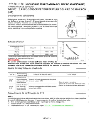 DTC P0112, P0113 SENSOR DE TEMPERATURA DEL AIRE DE ADMISIÓN (IAT)
EC-133
< INFORMACIÓN DE SERVICIO >
C
D
E
F
G
H
I
J
K
L
M
A
EC
N
P
O
DTC P0112, P0113 SENSOR DE TEMPERATURA DEL AIRE DE ADMISIÓN
(IAT)
Descripción del componente INFOID:0000000004333628
El sensor de temperatura de aire de admisión está integrado al sen-
sor de flujo de la masa de aire (1). El sensor detecta temperatura de
aire de admisión y transmite una señal al ECM.
La unidad sensora de temperatura usa un termistor sensible al cam-
bio de temperatura. La resistencia eléctrica del termistor disminuye
como reacción al incremento de la temperatura.
Datos de referencia>
*: Este dato es valor de referencia y se mide entre la terminal 46 del ECM (sensor de
temperatura del aire de admisión) y la tierra.
PRECAUCIÓN:
No use las terminales de tierra del ECM para medir el voltaje de
entrada/salida. Hacer esto puede dañar el transistor del módulo de control electrónico. Use una
conexión a tierra que no sean las terminales del ECM; por ejemplo, la carrocería.
Lógica del diagnóstico en el vehículo INFOID:0000000004333629
Procedimiento de confirmación de DTC INFOID:0000000004333630
NOTA:
Si realizó anteriormente el Procedimiento de confirmación del DTC, gire siempre el interruptor de encendido a
la posición APAG y espere al menos 10 segundos antes de realizar la siguiente prueba.
1. Gire el interruptor de encendido a ENC y espere por lo menos 5 segundos.
2. Compruebe el DTC del primer recorrido.
3. Si se detecta un DTC del 1er recorrido, vaya a EC-134, "Procedimiento de diagnóstico".
OAH@8448I
Temperatura del aire de
admisión
°C (°F)
Voltaje* V Resistencia kΩ
25 (77) 3.3 1.800 - 2.200
80 (176) 1.2 0.283 - 0.359
RDE/ 01O
DTC No.
Nombre del diag-
nóstico de fallas
Condición de detección de DTC Causa posible
P0112
0112
Entrada baja del
circuito del sensor
de temperatura del
aire de admisión
Se envía un voltaje excesivamente bajo desde
el sensor hasta el ECM.
• Mazo de cables o conectores
(El circuito del sensor está abierto o en corto).
• Sensor de temperatura del aire de admisión
P0113
0113
Entrada alta del cir-
cuito sensor de
temperatura del
aire de admisión
Se envía un voltaje excesivamente alto desde el
sensor hasta el ECM.
Revisión: Agosto de 2008 2009 Tiida
 