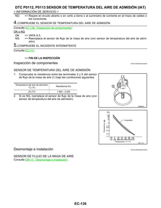 EC-136
< INFORMACIÓN DE SERVICIO >
DTC P0112, P0113 SENSOR DE TEMPERATURA DEL AIRE DE ADMISIÓN (IAT)
NG >> Repare el circuito abierto o en corto a tierra o al suministro de corriente en el mazo de cables o
los conectores.
4.COMPRUEBE EL SENSOR DE TEMPERATURA DEL AIRE DE ADMISIÓN
Consulte EC-136, "Inspección de componentes"
OK o NG
OK >> VAYA A 5.
NG >> Reemplace el sensor de flujo de la masa de aire (con sensor de temperatura del aire de admi-
sión).
5.COMPRUEBE EL INCIDENTE INTERMITENTE
Consulte EC-111.
>> FIN DE LA INSPECCIÓN
Inspección de componentes INFOID:0000000004333633
SENSOR DE TEMPERATURA DEL AIRE DE ADMISIÓN
1. Compruebe la resistencia entre las terminales 5 y 6 del sensor
de flujo de la masa de aire (1) bajo las condiciones siguientes.
2. Si es NG, reemplace el sensor de flujo de la masa de aire (con
sensor de temperatura del aire de admisión).
Desmontaje e instalación INFOID:0000000004333634
SENSOR DE FLUJO DE LA MASA DE AIRE
Consulte EM-17, "Desmontaje e instalación".
Temperatura del aire de admisión
°C (°F)
Resistencia kΩ
25 (77) 1.800 - 2.200
OAH@8448I
RDE/ 01O
Revisión: Agosto de 2008 2009 Tiida
 