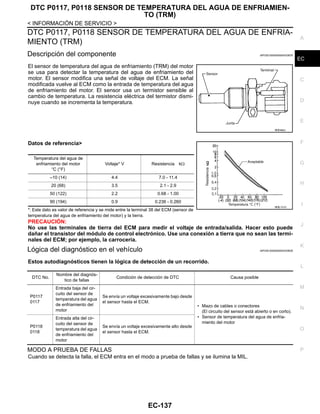 DTC P0117, P0118 SENSOR DE TEMPERATURA DEL AGUA DE ENFRIAMIEN-
TO (TRM)
EC-137
< INFORMACIÓN DE SERVICIO >
C
D
E
F
G
H
I
J
K
L
M
A
EC
N
P
O
DTC P0117, P0118 SENSOR DE TEMPERATURA DEL AGUA DE ENFRIA-
MIENTO (TRM)
Descripción del componente INFOID:0000000004333635
El sensor de temperatura del agua de enfriamiento (TRM) del motor
se usa para detectar la temperatura del agua de enfriamiento del
motor. El sensor modifica una señal de voltaje del ECM. La señal
modificada vuelve al ECM como la entrada de temperatura del agua
de enfriamiento del motor. El sensor usa un termistor sensible al
cambio de temperatura. La resistencia eléctrica del termistor dismi-
nuye cuando se incrementa la temperatura.
Datos de referencia>
*: Este dato es valor de referencia y se mide entre la terminal 38 del ECM (sensor de
temperatura del agua de enfriamiento del motor) y la tierra.
PRECAUCIÓN:
No use las terminales de tierra del ECM para medir el voltaje de entrada/salida. Hacer esto puede
dañar el transistor del módulo de control electrónico. Use una conexión a tierra que no sean las termi-
nales del ECM; por ejemplo, la carrocería.
Lógica del diagnóstico en el vehículo INFOID:0000000004333636
Estos autodiagnósticos tienen la lógica de detección de un recorrido.
MODO A PRUEBA DE FALLAS
Cuando se detecta la falla, el ECM entra en el modo a prueba de fallas y se ilumina la MIL.
RDE483J
Temperatura del agua de
enfriamiento del motor
°C (°F)
Voltaje* V Resistencia kΩ
–10 (14) 4.4 7.0 - 11.4
20 (68) 3.5 2.1 - 2.9
50 (122) 2.2 0.68 - 1.00
90 (194) 0.9 0.236 - 0.260
RDE/ 01O
DTC No.
Nombre del diagnós-
tico de fallas
Condición de detección de DTC Causa posible
P0117
0117
Entrada baja del cir-
cuito del sensor de
temperatura del agua
de enfriamiento del
motor
Se envía un voltaje excesivamente bajo desde
el sensor hasta el ECM.
• Mazo de cables o conectores
(El circuito del sensor está abierto o en corto).
• Sensor de temperatura del agua de enfria-
miento del motor
P0118
0118
Entrada alta del cir-
cuito del sensor de
temperatura del agua
de enfriamiento del
motor
Se envía un voltaje excesivamente alto desde
el sensor hasta el ECM.
Revisión: Agosto de 2008 2009 Tiida
 