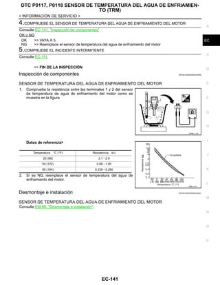 DTC P0117, P0118 SENSOR DE TEMPERATURA DEL AGUA DE ENFRIAMIEN-
TO (TRM)
EC-141
< INFORMACIÓN DE SERVICIO >
C
D
E
F
G
H
I
J
K
L
M
A
EC
N
P
O
4.COMPRUEBE EL SENSOR DE TEMPERATURA DEL AGUA DE ENFRIAMIENTO DEL MOTOR
Consulte EC-141, "Inspección de componentes"
OK o NG
OK >> VAYA A 5.
NG >> Reemplace el sensor de temperatura del agua de enfriamiento del motor
5.COMPRUEBE EL INCIDENTE INTERMITENTE
Consulte EC-111.
>> FIN DE LA INSPECCIÓN
Inspección de componentes INFOID:0000000004333640
SENSOR DE TEMPERATURA DEL AGUA DE ENFRIAMIENTO DEL MOTOR
1. Compruebe la resistencia entre las terminales 1 y 2 del sensor
de temperatura de agua de enfriamiento del motor como se
muestra en la figura.
Datos de referencia>
2. Si es NG, reemplace el sensor de temperatura del agua de
enfriamiento del motor.
Desmontaje e instalación INFOID:0000000004333641
SENSOR DE TEMPERATURA DEL AGUA DE ENFRIAMIENTO DEL MOTOR
Consulte EM-66, "Desmontaje e instalación".
OAHA1/ / 4D
Temperatura °C (°F) Resistencia kΩ
20 (68) 2.1 - 2.9
50 (122) 0.68 - 1.00
90 (194) 0.236 - 0.260
RDE/ 01O
Revisión: Agosto de 2008 2009 Tiida
 