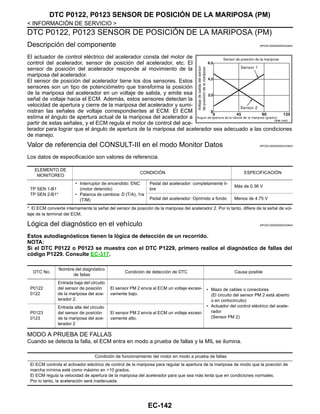 EC-142
< INFORMACIÓN DE SERVICIO >
DTC P0122, P0123 SENSOR DE POSICIÓN DE LA MARIPOSA (PM)
DTC P0122, P0123 SENSOR DE POSICIÓN DE LA MARIPOSA (PM)
Descripción del componente INFOID:0000000004333642
El actuador de control eléctrico del acelerador consta del motor de
control del acelerador, sensor de posición del acelerador, etc. El
sensor de posición del acelerador responde al movimiento de la
mariposa del acelerador.
El sensor de posición del acelerador tiene los dos sensores. Estos
sensores son un tipo de potenciómetro que transforma la posición
de la mariposa del acelerador en un voltaje de salida, y emite esa
señal de voltaje hacia el ECM. Además, estos sensores detectan la
velocidad de apertura y cierre de la mariposa del acelerador y sumi-
nistran las señales de voltaje correspondientes al ECM. El ECM
estima el ángulo de apertura actual de la mariposa del acelerador a
partir de estas señales, y el ECM regula el motor de control del ace-
lerador para lograr que el ángulo de apertura de la mariposa del acelerador sea adecuado a las condiciones
de manejo.
Valor de referencia del CONSULT-III en el modo Monitor Datos INFOID:0000000004333643
Los datos de especificación son valores de referencia.
*: El ECM convierte internamente la señal del sensor de posición de la mariposa del acelerador 2. Por lo tanto, difiere de la señal de vol-
taje de la terminal del ECM.
Lógica del diagnóstico en el vehículo INFOID:0000000004333644
Estos autodiagnósticos tienen la lógica de detección de un recorrido.
NOTA:
Si el DTC P0122 o P0123 se muestra con el DTC P1229, primero realice el diagnóstico de fallas del
código P1229. Consulte EC-317.
MODO A PRUEBA DE FALLAS
Cuando se detecta la falla, el ECM entra en modo a prueba de fallas y la MIL se ilumina.
OAHA/ 034D
ELEMENTO DE
MONITOREO
CONDICIÓN ESPECIFICACIÓN
TP SEN 1-B1
TP SEN 2-B1*
• Interruptor de encendido: ENC
(motor detenido)
• Palanca de cambios: D (T/A), 1ra
(T/M)
Pedal del acelerador: completamente li-
bre
Más de 0.36 V
Pedal del acelerador: Oprimido a fondo Menos de 4.75 V
DTC No.
Nombre del diagnóstico
de fallas
Condición de detección de DTC Causa posible
P0122
0122
Entrada baja del circuito
del sensor de posición
de la mariposa del ace-
lerador 2.
El sensor PM 2 envía al ECM un voltaje excesi-
vamente bajo.
• Mazo de cables o conectores
(El circuito del sensor PM 2 está abierto
o en cortocircuito)
• Actuador del control eléctrico del acele-
rador
(Sensor PM 2)
P0123
0123
Entrada alta del circuito
del sensor de posición
de la mariposa del ace-
lerador 2
El sensor PM 2 envía al ECM un voltaje excesi-
vamente alto.
Condición de funcionamiento del motor en modo a prueba de fallas
El ECM controla el activador eléctrico de control de la mariposa para regular la apertura de la mariposa de modo que la posición de
marcha mínima esté como máximo en +10 grados.
El ECM regula la velocidad de apertura de la mariposa del acelerador para que sea más lenta que en condiciones normales.
Por lo tanto, la aceleración será inadecuada.
Revisión: Agosto de 2008 2009 Tiida
 