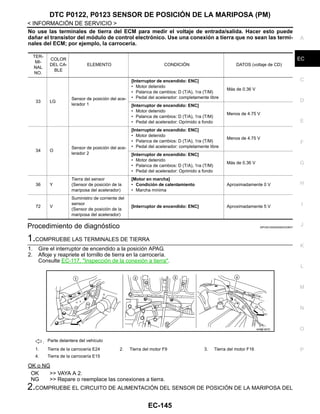 DTC P0122, P0123 SENSOR DE POSICIÓN DE LA MARIPOSA (PM)
EC-145
< INFORMACIÓN DE SERVICIO >
C
D
E
F
G
H
I
J
K
L
M
A
EC
N
P
O
No use las terminales de tierra del ECM para medir el voltaje de entrada/salida. Hacer esto puede
dañar el transistor del módulo de control electrónico. Use una conexión a tierra que no sean las termi-
nales del ECM; por ejemplo, la carrocería.
Procedimiento de diagnóstico INFOID:0000000004333647
1.COMPRUEBE LAS TERMINALES DE TIERRA
1. Gire el interruptor de encendido a la posición APAG.
2. Afloje y reapriete el tornillo de tierra en la carrocería.
Consulte EC-117, "Inspección de la conexión a tierra".
OK o NG
OK >> VAYA A 2.
NG >> Repare o reemplace las conexiones a tierra.
2.COMPRUEBE EL CIRCUITO DE ALIMENTACIÓN DEL SENSOR DE POSICIÓN DE LA MARIPOSA DEL
TER-
MI-
NAL
NO.
COLOR
DEL CA-
BLE
ELEMENTO CONDICIÓN DATOS (voltaje de CD)
33 LG
Sensor de posición del ace-
lerador 1
[Interruptor de encendido: ENC]
• Motor detenido
• Palanca de cambios: D (T/A), 1ra (T/M)
• Pedal del acelerador: completamente libre
Más de 0.36 V
[Interruptor de encendido: ENC]
• Motor detenido
• Palanca de cambios: D (T/A), 1ra (T/M)
• Pedal del acelerador: Oprimido a fondo
Menos de 4.75 V
34 O
Sensor de posición del ace-
lerador 2
[Interruptor de encendido: ENC]
• Motor detenido
• Palanca de cambios: D (T/A), 1ra (T/M)
• Pedal del acelerador: completamente libre
Menos de 4.75 V
[Interruptor de encendido: ENC]
• Motor detenido
• Palanca de cambios: D (T/A), 1ra (T/M)
• Pedal del acelerador: Oprimido a fondo
Más de 0.36 V
36 Y
Tierra del sensor
(Sensor de posición de la
mariposa del acelerador)
[Motor en marcha]
• Condición de calentamiento
• Marcha mínima
Aproximadamente 0 V
72 V
Suministro de corriente del
sensor
(Sensor de posición de la
mariposa del acelerador)
[Interruptor de encendido: ENC] Aproximadamente 5 V
: Parte delantera del vehículo
1. Tierra de la carrocería E24 2. Tierra del motor F9 3. Tierra del motor F16
4. Tierra de la carrocería E15
AAH@/ 587D
Revisión: Agosto de 2008 2009 Tiida
 