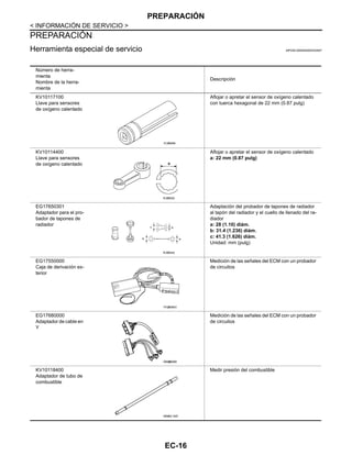EC-16
< INFORMACIÓN DE SERVICIO >
PREPARACIÓN
PREPARACIÓN
Herramienta especial de servicio INFOID:0000000004333557
Número de herra-
mienta
Nombre de la herra-
mienta
Descripción
KV10117100
Llave para sensores
de oxígeno calentado
Aflojar o apretar el sensor de oxígeno calentado
con tuerca hexagonal de 22 mm (0.87 pulg)
KV10114400
Llave para sensores
de oxígeno calentado
Aflojar o apretar el sensor de oxígeno calentado
a: 22 mm (0.87 pulg)
EG17650301
Adaptador para el pro-
bador de tapones de
radiador
Adaptación del probador de tapones de radiador
al tapón del radiador y el cuello de llenado del ra-
diador
a: 28 (1.10) diám.
b: 31.4 (1.236) diám.
c: 41.3 (1.626) diám.
Unidad: mm (pulg)
EG17550000
Caja de derivación ex-
terior
Medición de las señales del ECM con un probador
de circuitos
EG17680000
Adaptador de cable en
Y
Medición de las señales del ECM con un probador
de circuitos
KV10118400
Adaptador de tubo de
combustible
Medir presión del combustible
R,MS268
R,MS525
R,MS453
YY@0083C
OAH@8268I
OAHA2/ 32D
Revisión: Agosto de 2008 2009 Tiida
 