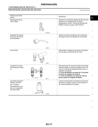 PREPARACIÓN
EC-17
< INFORMACIÓN DE SERVICIO >
C
D
E
F
G
H
I
J
K
L
M
A
EC
N
P
O
Herramienta comercial de servicio INFOID:0000000004333558
Nombre de la herra-
mienta
Descripción
Desenganche de co-
nector rápido
Remover los conectores rápidos del tubo de com-
bustible en el compartimiento del motor
(Disponible en la SEC. 164 del CATÁLOGO DE
PIEZAS: Número de pieza 16441 6N210)
Adaptador de tapones
de la boca de llenado
de combustible
Verificar la presión de apertura de la válvula de
descarga de vacío del depósito de combustible
Llave tubular Desmontaje e instalación del sensor de tempera-
tura del agua de enfriamiento del motor
Limpiador de roscas
de sensores de oxíge-
no
Reacondicionar las roscas del sistema de escape
antes de instalar un sensor de oxígeno nuevo. Se
usa con el lubricante antiagarrotamiento que se
especifica enseguida.
a: 18 mm de diámetro con paso de 1.5 mm para
el sensor de oxígeno de circonio
b: 12 mm de diámetro con paso de 1.25 mm
para el sensor de oxígeno de titanio
Lubricante antiagarro-
tamiento: (Perma-
texTM
133AR o
equivalente que cum-
pla con la especifica-
ción MIL-A-907)
Lubricar la herramienta de limpieza de roscas de
sensores de oxígeno cuando se reacondicionan
las roscas del sistema de escape
OAHB/ 087D
R,MS542
R,MS6/ 4
@DL 377
R,MS668
Revisión: Agosto de 2008 2009 Tiida
 