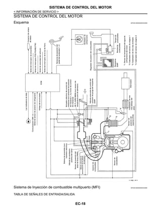 EC-18
< INFORMACIÓN DE SERVICIO >
SISTEMA DE CONTROL DEL MOTOR
SISTEMA DE CONTROL DEL MOTOR
Esquema INFOID:0000000004333559
Sistema de Inyección de combustible multipuerto (MFI) INFOID:0000000004333560
TABLA DE SEÑALES DE ENTRADA/SALIDA
I L AH@1/ / 8F A
Revisión: Agosto de 2008 2009 Tiida
 