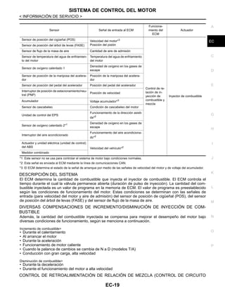 SISTEMA DE CONTROL DEL MOTOR
EC-19
< INFORMACIÓN DE SERVICIO >
C
D
E
F
G
H
I
J
K
L
M
A
EC
N
P
O
*1: Este sensor no se usa para controlar el sistema de motor bajo condiciones normales.
*2: Esta señal es enviada al ECM mediante la línea de comunicaciones CAN.
*3: El ECM determina el estado de la señal de arranque por medio de las señales de velocidad del motor y de voltaje del acumulador.
DESCRIPCIÓN DEL SISTEMA
El ECM determina la cantidad de combustible que inyecta el inyector de combustible. El ECM controla el
tiempo durante el cual la válvula permanece abierta (duración de pulso de inyección). La cantidad del com-
bustible inyectada es un valor de programa en la memoria de ECM. El valor de programa es preestablecido
según las condiciones de funcionamiento del motor. Estas condiciones se determinan con las señales de
entrada (para velocidad del motor y aire de admisión) del sensor de posición de cigüeñal (POS), del sensor
de posición del árbol de levas (FASE) y del sensor de flujo de la masa de aire.
DIVERSAS COMPENSACIONES DE INCREMENTO/DISMINUCIÓN DE INYECCIÓN DE COM-
BUSTIBLE
Además, la cantidad del combustible inyectada se compensa para mejorar el desempeño del motor bajo
diversas condiciones de funcionamiento, según se menciona a continuación.
Incremento de combustible>
• Durante el calentamiento
• Al arrancar el motor
• Durante la aceleración
• Funcionamiento de motor caliente
• Cuando la palanca de cambios se cambia de N a D (modelos T/A)
• Conducción con gran carga, alta velocidad
Disminución de combustible>
• Durante la deceleración
• Durante el funcionamiento del motor a alta velocidad
CONTROL DE RETROALIMENTACIÓN DE RELACIÓN DE MEZCLA (CONTROL DE CIRCUITO
Sensor Señal de entrada al ECM
Funciona-
miento del
ECM
Actuador
Sensor de posición del cigüeñal (POS) Velocidad del motor*3
Posición del pistón
Control de re-
lación de in-
yección de
combustible y
mezcla
Inyector de combustible
Sensor de posición del árbol de levas (FASE)
Sensor de flujo de la masa de aire Cantidad de aire de admisión
Sensor de temperatura del agua de enfriamien-
to del motor
Temperatura del agua de enfriamiento
del motor
Sensor de oxígeno calentado 1
Densidad de oxígeno en los gases de
escape
Sensor de posición de la mariposa del acelera-
dor
Posición de la mariposa del acelera-
dor
Sensor de posición del pedal del acelerador Posición del pedal del acelerador
Interruptor de posición de estacionamiento/neu-
tral (PNP)
Posición de velocidad
Acumulador Voltaje acumulador*3
Sensor de cascabeleo Condición de cascabeleo del motor
Unidad de control del EPS
Funcionamiento de la dirección asisti-
da*2
Sensor de oxígeno calentado 2*1 Densidad de oxígeno en los gases de
escape
Interruptor del aire acondicionado
Funcionamiento del aire acondiciona-
do*2
Actuador y unidad eléctrica (unidad de control)
del ABS Velocidad del vehículo*2
Medidor combinado
Revisión: Agosto de 2008 2009 Tiida
 