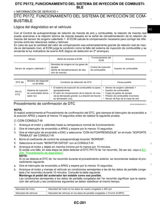 DTC P0172, FUNCIONAMIENTO DEL SISTEMA DE INYECCIÓN DE COMBUSTI-
BLE
EC-201
< INFORMACIÓN DE SERVICIO >
C
D
E
F
G
H
I
J
K
L
M
A
EC
N
P
O
DTC P0172, FUNCIONAMIENTO DEL SISTEMA DE INYECCIÓN DE COM-
BUSTIBLE
Lógica del diagnóstico en el vehículo INFOID:0000000004333713
Con el Control de autoaprendizaje de relación de mezcla de aire y combustible, la relación de mezcla real
puede acercarse a la relación teórica de mezcla basada en la señal de retroalimentación de la relación de
mezcla del sensor de oxígeno calentado 1. El ECM calcula la compensación necesaria para corregir las dife-
rencias entre las relaciones reales y teóricas.
En caso de que la cantidad del valor de compensación sea extremadamente grande (la relación real de mez-
cla es demasiado rica), el ECM juzga la condición como la falla del sistema de inyección de combustible y se
enciende la luz indicadora de avería AVE (lógica de detección en 2º arranque).
Procedimiento de confirmación de DTC INFOID:0000000004333714
NOTA:
Si realizó anteriormente el Procedimiento de confirmación del DTC, gire siempre el interruptor de encendido a
la posición APAG y espere al menos 10 segundos antes de realizar la siguiente prueba.
CON CONSULT-III
1. Arranque el motor y caliéntelo hasta su temperatura normal de funcionamiento.
2. Gire el interruptor de encendido a APAG y espere por lo menos 10 segundos.
3. Gire el interruptor de encendido a ENC y seleccione “CON AUTOAPRENDIZAJE” en el modo “SOPORTE
TRABAJO” del CONSULT-III.
4. Borre el coeficiente de control de autoaprendizaje tocando “BORRAR”.
5. Seleccione el modo "MONITOR DATOS" con el CONSULT-III.
6. Arranque el motor y déjelo en marcha mínima por lo menos por 10 minutos.
Si existe una falla, en esta etapa se debe detectar el DTC P0172 de 1er recorrido. De ser así, vaya a EC-
204, "Procedimiento de diagnóstico".
NOTA:
Si no se detecta el DTC de 1er recorrido durante el procedimiento anterior, se recomienda realizar el pro-
cedimiento siguiente.
a. Gire el interruptor de encendido a APAG y espere por lo menos 10 segundos.
b. Arranque el motor y maneje el vehículo en condiciones semejantes a las de los datos de pantalla conge-
lada (1er recorrido) durante 10 minutos. Consulte la tabla siguiente.
Mantenga el pedal del acelerador tan estable como sea posible.
Las condiciones semejantes a los datos de pantalla congelada del 1er recorrido significan que la opera-
ción del vehículo y las condiciones siguientes se deben satisfacer al mismo tiempo.
Sensor Señal de entrada al ECM
Funcionamiento del
ECM
Actuador
Sensor de oxígeno calentado 1
Densidad de oxígeno en los gases de
escape
(Señal de retroalimentación de rela-
ción de mezcla)
Control de inyección
de combustible
Inyector de combustible
DTC No.
Nombre del diagnósti-
co de fallas
Condición de detección de DTC Causa posible
P0172
0172
Sistema de inyección
de combustible dema-
siado rico
• El sistema de inyección de combustible no opera
apropiadamente.
• El valor de compensación de la relación de mez-
cla es demasiado grande. (La relación de mezcla
es demasiado rica).
• Sensor de oxígeno calentado 1
• Inyector de combustible
• Fugas de gases de escape
• Presión de combustible incorrecta
• Sensor de flujo de la masa de aire
Velocidad del motor Velocidad del motor en los datos de cuadro congelado ± 400 rpm
Velocidad del vehículo Velocidad del vehículo en los datos de pantalla congelada ± 10 km/h (6 MPH)
Revisión: Agosto de 2008 2009 Tiida
 