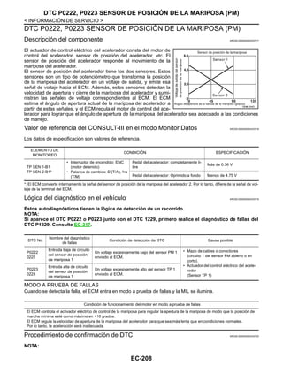 EC-208
< INFORMACIÓN DE SERVICIO >
DTC P0222, P0223 SENSOR DE POSICIÓN DE LA MARIPOSA (PM)
DTC P0222, P0223 SENSOR DE POSICIÓN DE LA MARIPOSA (PM)
Descripción del componente INFOID:0000000004333717
El actuador de control eléctrico del acelerador consta del motor de
control del acelerador, sensor de posición del acelerador, etc. El
sensor de posición del acelerador responde al movimiento de la
mariposa del acelerador.
El sensor de posición del acelerador tiene los dos sensores. Estos
sensores son un tipo de potenciómetro que transforma la posición
de la mariposa del acelerador en un voltaje de salida, y emite esa
señal de voltaje hacia el ECM. Además, estos sensores detectan la
velocidad de apertura y cierre de la mariposa del acelerador y sumi-
nistran las señales de voltaje correspondientes al ECM. El ECM
estima el ángulo de apertura actual de la mariposa del acelerador a
partir de estas señales, y el ECM regula el motor de control del ace-
lerador para lograr que el ángulo de apertura de la mariposa del acelerador sea adecuado a las condiciones
de manejo.
Valor de referencia del CONSULT-III en el modo Monitor Datos INFOID:0000000004333718
Los datos de especificación son valores de referencia.
*: El ECM convierte internamente la señal del sensor de posición de la mariposa del acelerador 2. Por lo tanto, difiere de la señal de vol-
taje de la terminal del ECM.
Lógica del diagnóstico en el vehículo INFOID:0000000004333719
Estos autodiagnósticos tienen la lógica de detección de un recorrido.
NOTA:
Si aparece el DTC P0222 o P0223 junto con el DTC 1229, primero realice el diagnóstico de fallas del
DTC P1229. Consulte EC-317.
MODO A PRUEBA DE FALLAS
Cuando se detecta la falla, el ECM entra en modo a prueba de fallas y la MIL se ilumina.
Procedimiento de confirmación de DTC INFOID:0000000004333720
NOTA:
OAHA/ 034D
ELEMENTO DE
MONITOREO
CONDICIÓN ESPECIFICACIÓN
TP SEN 1-B1
TP SEN 2-B1*
• Interruptor de encendido: ENC
(motor detenido)
• Palanca de cambios: D (T/A), 1ra
(T/M)
Pedal del acelerador: completamente li-
bre
Más de 0.36 V
Pedal del acelerador: Oprimido a fondo Menos de 4.75 V
DTC No.
Nombre del diagnóstico
de fallas
Condición de detección de DTC Causa posible
P0222
0222
Entrada baja de circuito
del sensor de posición
de mariposa 1
Un voltaje excesivamente bajo del sensor PM 1
enviado al ECM.
• Mazo de cables o conectores
(circuito 1 del sensor PM abierto o en
corto).
• Actuador del control eléctrico del acele-
rador
(Sensor TP 1)
P0223
0223
Entrada alta de circuito
del sensor de posición
de mariposa 1
Un voltaje excesivamente alto del sensor TP 1
enviado al ECM.
Condición de funcionamiento del motor en modo a prueba de fallas
El ECM controla el activador eléctrico de control de la mariposa para regular la apertura de la mariposa de modo que la posición de
marcha mínima esté como máximo en +10 grados.
El ECM regula la velocidad de apertura de la mariposa del acelerador para que sea más lenta que en condiciones normales.
Por lo tanto, la aceleración será inadecuada.
Revisión: Agosto de 2008 2009 Tiida
 