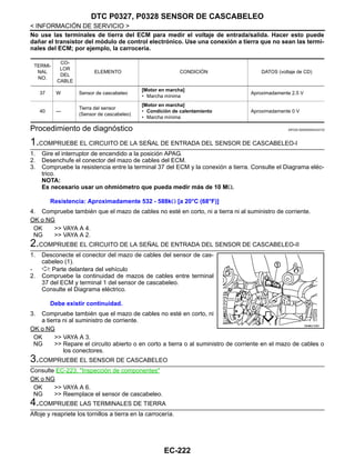 EC-222
< INFORMACIÓN DE SERVICIO >
DTC P0327, P0328 SENSOR DE CASCABELEO
No use las terminales de tierra del ECM para medir el voltaje de entrada/salida. Hacer esto puede
dañar el transistor del módulo de control electrónico. Use una conexión a tierra que no sean las termi-
nales del ECM; por ejemplo, la carrocería.
Procedimiento de diagnóstico INFOID:0000000004333732
1.COMPRUEBE EL CIRCUITO DE LA SEÑAL DE ENTRADA DEL SENSOR DE CASCABELEO-I
1. Gire el interruptor de encendido a la posición APAG.
2. Desenchufe el conector del mazo de cables del ECM.
3. Compruebe la resistencia entre la terminal 37 del ECM y la conexión a tierra. Consulte el Diagrama eléc-
trico.
NOTA:
Es necesario usar un ohmiómetro que pueda medir más de 10 MΩ.
4. Compruebe también que el mazo de cables no esté en corto, ni a tierra ni al suministro de corriente.
OK o NG
OK >> VAYA A 4.
NG >> VAYA A 2.
2.COMPRUEBE EL CIRCUITO DE LA SEÑAL DE ENTRADA DEL SENSOR DE CASCABELEO-II
1. Desconecte el conector del mazo de cables del sensor de cas-
cabeleo (1).
- : Parte delantera del vehículo
2. Compruebe la continuidad de mazos de cables entre terminal
37 del ECM y terminal 1 del sensor de cascabeleo.
Consulte el Diagrama eléctrico.
3. Compruebe también que el mazo de cables no esté en corto, ni
a tierra ni al suministro de corriente.
OK o NG
OK >> VAYA A 3.
NG >> Repare el circuito abierto o en corto a tierra o al suministro de corriente en el mazo de cables o
los conectores.
3.COMPRUEBE EL SENSOR DE CASCABELEO
Consulte EC-223, "Inspección de componentes"
OK o NG
OK >> VAYA A 6.
NG >> Reemplace el sensor de cascabeleo.
4.COMPRUEBE LAS TERMINALES DE TIERRA
Afloje y reapriete los tornillos a tierra en la carrocería.
TERMI-
NAL
NO.
CO-
LOR
DEL
CABLE
ELEMENTO CONDICIÓN DATOS (voltaje de CD)
37 W Sensor de cascabeleo
[Motor en marcha]
• Marcha mínima
Aproximadamente 2.5 V
40 —
Tierra del sensor
(Sensor de cascabeleo)
[Motor en marcha]
• Condición de calentamiento
• Marcha mínima
Aproximadamente 0 V
Resistencia: Aproximadamente 532 - 588kΩ [a 20°C (68°F)]
Debe existir continuidad.
OAHA2153D
Revisión: Agosto de 2008 2009 Tiida
 