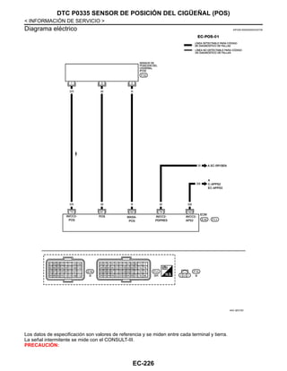 EC-226
< INFORMACIÓN DE SERVICIO >
DTC P0335 SENSOR DE POSICIÓN DEL CIGÜEÑAL (POS)
Diagrama eléctrico INFOID:0000000004333739
Los datos de especificación son valores de referencia y se miden entre cada terminal y tierra.
La señal intermitente se mide con el CONSULT-III.
PRECAUCIÓN:
AAV @1573D
Revisión: Agosto de 2008 2009 Tiida
 