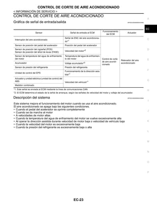 CONTROL DE CORTE DE AIRE ACONDICIONADO
EC-23
< INFORMACIÓN DE SERVICIO >
C
D
E
F
G
H
I
J
K
L
M
A
EC
N
P
O
CONTROL DE CORTE DE AIRE ACONDICIONADO
Gráfica de señal de entrada/salida INFOID:0000000004333563
*1: Esta señal es enviada al ECM mediante la línea de comunicaciones CAN.
*2: El ECM determina el estado de la señal de arranque, según las señales de velocidad del motor y voltaje del acumulador.
Descripción del sistema INFOID:0000000004333564
Este sistema mejora el funcionamiento del motor cuando se usa el aire acondicionado.
El aire acondicionado se apaga bajo las siguientes condiciones.
• Cuando el pedal del acelerador se oprime completamente
• Cuando se da marcha al motor
• A velocidades de motor altas
• Cuando la temperatura del agua de enfriamiento del motor se vuelve excesivamente alta
• Al operar la dirección asistida durante velocidad de motor baja o velocidad de vehículo baja
• Cuando la velocidad del motor es excesivamente baja
• Cuando la presión del refrigerante es excesivamente baja o alta
Sensor Señal de entrada al ECM
Funcionamiento
del ECM
Actuador
Interruptor del aire acondicionado
Señal de ENC del aire acondiciona-
do*1
Control de corte
de aire acondi-
cionado
Relevador del aire
acondicionado
Sensor de posición del pedal del acelerador Posición del pedal del acelerador
Sensor de posición del cigüeñal (POS)
Sensor de posición del árbol de levas (FASE) Velocidad del motor*2
Sensor de temperatura del agua de enfriamiento
del motor
Temperatura del agua de enfriamien-
to del motor
Acumulador Voltaje acumulador*2
Sensor de presión del refrigerante Presión del refrigerante
Unidad de control del EPS
Funcionamiento de la dirección asis-
tida*1
Actuador y unidad eléctrica (unidad de control) del
ABS Velocidad del vehículo*1
Medidor combinado
Revisión: Agosto de 2008 2009 Tiida
 