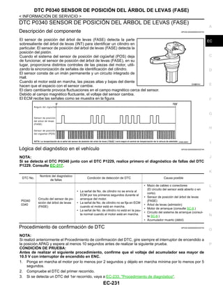 DTC P0340 SENSOR DE POSICIÓN DEL ÁRBOL DE LEVAS (FASE)
EC-231
< INFORMACIÓN DE SERVICIO >
C
D
E
F
G
H
I
J
K
L
M
A
EC
N
P
O
DTC P0340 SENSOR DE POSICIÓN DEL ÁRBOL DE LEVAS (FASE)
Descripción del componente INFOID:0000000004333743
El sensor de posición del árbol de levas (FASE) detecta la parte
sobresaliente del árbol de levas (INT) para identificar un cilindro en
particular. El sensor de posición del árbol de levas (FASE) detecta la
posición del pistón.
Cuando el sistema del sensor de posición del cigüeñal (POS) deja
de funcionar, el sensor de posición del árbol de levas (FASE), en su
lugar, proporciona distintos controles de las piezas del motor, utili-
zando la sincronización de señales de identificación del cilindro.
El sensor consta de un imán permanente y un circuito integrado de
Hall.
Cuando el motor está en marcha, las piezas altas y bajas del diente
hacen que el espacio con el sensor cambie.
El claro cambiante provoca fluctuaciones en el campo magnético cerca del sensor.
Debido al campo magnético fluctuante, el voltaje del sensor cambia.
El ECM recibe las señales como se muestra en la figura.
Lógica del diagnóstico en el vehículo INFOID:0000000004333744
NOTA:
Si se detecta el DTC P0340 junto con el DTC P1229, realice primero el diagnóstico de fallas del DTC
P1229. Consulte EC-317.
Procedimiento de confirmación de DTC INFOID:0000000004333745
NOTA:
Si realizó anteriormente el Procedimiento de confirmación del DTC, gire siempre el interruptor de encendido a
la posición APAG y espere al menos 10 segundos antes de realizar la siguiente prueba.
CONDICIÓN DE PRUEBA:
Antes de realizar el siguiente procedimiento, confirme que el voltaje del acumulador sea mayor de
10.5 V con interruptor de encendido en ENC.
1. Ponga en marcha el motor por lo menos por 2 segundos y déjelo en marcha mínima por lo menos por 5
segundos.
2. Compruebe el DTC del primer recorrido.
3. Si se detecta un DTC del 1er recorrido, vaya a EC-233, "Procedimiento de diagnóstico".
OAH@8764I
OAHA1886D
DTC No.
Nombre del diagnóstico
de fallas
Condición de detección de DTC Causa posible
P0340
0340
Circuito del sensor de po-
sición del árbol de levas
(FASE)
• La señal de No. de cilindro no se envía al
ECM por los primeros segundos durante el
arranque del motor.
• La señal de No. de cilindro no se fija en ECM
cuando el motor está en marcha.
• La señal de No. de cilindro no está en la pau-
ta normal cuando el motor está en marcha.
• Mazo de cables o conectores
(El circuito del sensor está abierto o en
corto).
• Sensor de posición del árbol de levas
(FASE)
• Árbol de levas (admisión)
• Motor de arranque (consulte SC-8.)
• Circuito del sistema de arranque (consul-
te SC-8.)
• Acumulador muerto (débil)
Revisión: Agosto de 2008 2009 Tiida
 
