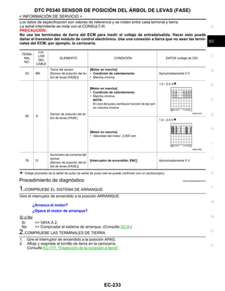 DTC P0340 SENSOR DE POSICIÓN DEL ÁRBOL DE LEVAS (FASE)
EC-233
< INFORMACIÓN DE SERVICIO >
C
D
E
F
G
H
I
J
K
L
M
A
EC
N
P
O
Los datos de especificación son valores de referencia y se miden entre cada terminal y tierra.
La señal intermitente se mide con el CONSULT-III.
PRECAUCIÓN:
No use las terminales de tierra del ECM para medir el voltaje de entrada/salida. Hacer esto puede
dañar el transistor del módulo de control electrónico. Use una conexión a tierra que no sean las termi-
nales del ECM; por ejemplo, la carrocería.
: Voltaje promedio de la señal de pulso (la señal de pulso real se puede confirmar con un osciloscopio).
Procedimiento de diagnóstico INFOID:0000000004333747
1.COMPRUEBE EL SISTEMA DE ARRANQUE
Gire el interruptor de encendido a la posición ARRANQUE.
Sí o No
Sí >> VAYA A 2.
No >> Compruebe el sistema de arranque. (Consulte SC-8.)
2.COMPRUEBE LAS TERMINALES DE TIERRA
1. Gire el interruptor de encendido a la posición APAG.
2. Afloje y reapriete el tornillo de tierra en la carrocería.
Consulte EC-117, "Inspección de la conexión a tierra".
TERMI-
NAL
NO.
CO-
LOR
DEL
CABLE
ELEMENTO CONDICIÓN DATOS (voltaje de CD)
63 BR
Tierra del sensor
[Sensor de posición del ár-
bol de levas (FASE)]
[Motor en marcha]
• Condición de calentamiento
• Marcha mínima
Aproximadamente 0 V
65 G
Sensor de posición del ár-
bol de levas (FASE)
[Motor en marcha]
• Condición de calentamiento
• Marcha mínima
NOTA:
El ciclo del pulso cambia en función de las rpm
en marcha mínima
1.0 - 2.0 V
[Motor en marcha]
• Velocidad del motor: 2,000 rpm
1.0 - 2.0 V
78 O
Suministro de corriente del
sensor
[Sensor de posición del ár-
bol de levas (FASE)]
[Interruptor de encendido: ENC] Aproximadamente 5 V
OAHA1875D
OAHA1876D
¿Arranca el motor?
¿Opera el motor de arranque?
Revisión: Agosto de 2008 2009 Tiida
 