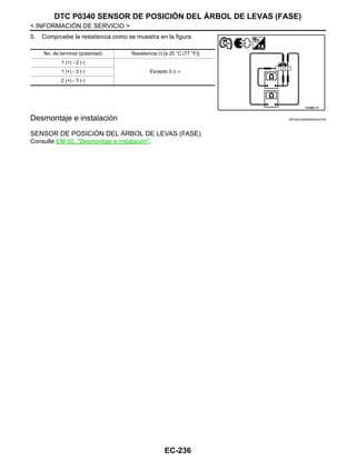 EC-236
< INFORMACIÓN DE SERVICIO >
DTC P0340 SENSOR DE POSICIÓN DEL ÁRBOL DE LEVAS (FASE)
5. Compruebe la resistencia como se muestra en la figura.
Desmontaje e instalación INFOID:0000000004333749
SENSOR DE POSICIÓN DEL ÁRBOL DE LEVAS (FASE)
Consulte EM-50, "Desmontaje e instalación".
No. de terminal (polaridad) Resistencia Ω [a 25 °C (77 °F)]
1 (+) - 2 (-)
Excepto 0 o ∞1 (+) - 3 (-)
2 (+) - 3 (-)
OAH@8473I
Revisión: Agosto de 2008 2009 Tiida
 