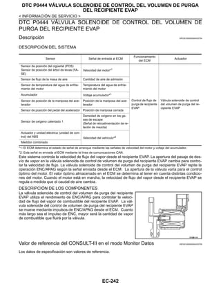 EC-242
< INFORMACIÓN DE SERVICIO >
DTC P0444 VÁLVULA SOLENOIDE DE CONTROL DEL VOLUMEN DE PURGA
DEL RECIPIENTE EVAP
DTC P0444 VÁLVULA SOLENOIDE DE CONTROL DEL VOLUMEN DE
PURGA DEL RECIPIENTE EVAP
Descripción INFOID:0000000004333754
DESCRIPCIÓN DEL SISTEMA
*1: El ECM determina el estado de señal de arranque mediante las señales de velocidad del motor y voltaje del acumulador.
*2: Esta señal es enviada al ECM mediante la línea de comunicaciones CAN.
Este sistema controla la velocidad de flujo del vapor desde el recipiente EVAP. La apertura del pasaje de des-
vío de vapor en la válvula solenoide de control de volumen de purga del recipiente EVAP cambia para contro-
lar la velocidad de flujo. La válvula solenoide de control del volumen de purga del recipiente EVAP repite la
operación ENC/APAG según la señal enviada desde el ECM. La apertura de la válvula varía para el control
óptimo del motor. El valor óptimo almacenado en el ECM se determina al tener en cuenta distintas condicio-
nes del motor. Cuando el motor está en marcha, la velocidad de flujo del vapor desde el recipiente EVAP se
regula a medida que el caudal de aire cambia.
DESCRIPCIÓN DE LOS COMPONENTES
La válvula solenoide de control del volumen de purga del recipiente
EVAP utiliza el rendimiento de ENC/APAG para controlar la veloci-
dad de flujo del vapor de combustible del recipiente EVAP. La vál-
vula solenoide del control de volumen de purga del recipiente EVAP
se mueve mediante impulsos de ENC/APAG desde el ECM. Cuanto
más largo sea el impulso de ENC, mayor será la cantidad de vapor
de combustible que fluirá por la válvula.
Valor de referencia del CONSULT-III en el modo Monitor Datos INFOID:0000000004333755
Los datos de especificación son valores de referencia.
Sensor Señal de entrada al ECM
Funcionamiento
del ECM
Actuador
Sensor de posición del cigüeñal (POS)
Sensor de posición del árbol de levas (FA-
SE)
Velocidad del motor*1
Control de flujo de
purga de recipiente
EVAP
Válvula solenoide de control
del volumen de purga del re-
cipiente EVAP
Sensor de flujo de la masa de aire Cantidad de aire de admisión
Sensor de temperatura del agua de enfria-
miento del motor
Temperatura del agua de enfria-
miento del motor
Acumulador Voltaje acumulador*1
Sensor de posición de la mariposa del ace-
lerador
Posición de la mariposa del ace-
lerador
Sensor de posición del pedal del acelerador Posición de mariposa cerrada
Sensor de oxígeno calentado 1
Densidad de oxígeno en los ga-
ses de escape
(Señal de retroalimentación de re-
lación de mezcla)
Actuador y unidad eléctrica (unidad de con-
trol) del ABS Velocidad del vehículo*2
Medidor combinado
OAH@8104I
Revisión: Agosto de 2008 2009 Tiida
 