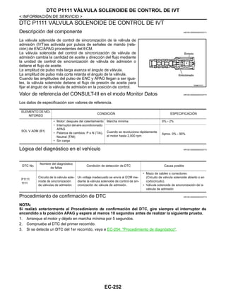 EC-252
< INFORMACIÓN DE SERVICIO >
DTC P1111 VÁLVULA SOLENOIDE DE CONTROL DE IVT
DTC P1111 VÁLVULA SOLENOIDE DE CONTROL DE IVT
Descripción del componente INFOID:0000000004333771
La válvula solenoide de control de sincronización de la válvula de
admisión (IVT)es activada por pulsos de señales de mando (rela-
ción) de ENC/APAG procedentes del ECM.
La válvula solenoide del control de sincronización de válvula de
admisión cambia la cantidad de aceite y dirección del flujo mediante
la unidad de control de sincronización de válvula de admisión o
detiene el flujo de aceite.
La amplitud de pulso más larga avanza el ángulo de válvula.
La amplitud de pulso más corta retarda el ángulo de la válvula.
Cuando las amplitudes del pulso de ENC y APAG llegan a ser igua-
les, la válvula solenoide detiene el flujo de presión de aceite para
fijar el ángulo de la válvula de admisión en la posición de control.
Valor de referencia del CONSULT-III en el modo Monitor Datos INFOID:0000000004333772
Los datos de especificación son valores de referencia.
Lógica del diagnóstico en el vehículo INFOID:0000000004333773
Procedimiento de confirmación de DTC INFOID:0000000004333774
NOTA:
Si realizó anteriormente el Procedimiento de confirmación del DTC, gire siempre el interruptor de
encendido a la posición APAG y espere al menos 10 segundos antes de realizar la siguiente prueba.
1. Arranque el motor y déjelo en marcha mínima por 5 segundos.
2. Compruebe el DTC del primer recorrido.
3. Si se detecta un DTC del 1er recorrido, vaya a EC-254, "Procedimiento de diagnóstico".
OAHA0731D
ELEMENTO DE MO-
NITOREO
CONDICIÓN ESPECIFICACIÓN
SOL V ADM (B1)
• Motor: después del calentamiento
• Interruptor del aire acondicionado:
APAG
• Palanca de cambios: P o N (T/A),
Neutral (T/M)
• Sin carga
Marcha mínima 0% - 2%
Cuando se revoluciona rápidamente
el motor hasta 2,000 rpm
Aprox. 0% - 90%
DTC No.
Nombre del diagnóstico
de fallas
Condición de detección de DTC Causa posible
P1111
1111
Circuito de la válvula sole-
noide de sincronización
de válvulas de admisión
Un voltaje inadecuado se envía al ECM me-
diante la válvula solenoide de control de sin-
cronización de válvula de admisión.
• Mazo de cables o conectores
(Circuito de válvula solenoide abierto o en
cortocircuito).
• Válvula solenoide de sincronización de la
válvula de admisión
Revisión: Agosto de 2008 2009 Tiida
 