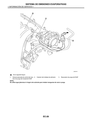 EC-26
< INFORMACIÓN DE SERVICIO >
SISTEMA DE EMISIONES EVAPORATIVAS
: De la siguiente figura
1. Válvula solenoide de control del volu-
men de purga del recipiente EVAP
2. Colector del múltiple de admisión 3. Resonador de purga de EVAP
NOTA:
No utilice agua jabonosa ni ningún otro solvente para instalar mangueras de vacío o purga.
OAHA2234D
Revisión: Agosto de 2008 2009 Tiida
 