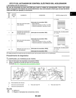 DTC P1122, ACTUADOR DE CONTROL ELÉCTRICO DEL ACELERADOR
EC-261
< INFORMACIÓN DE SERVICIO >
C
D
E
F
G
H
I
J
K
L
M
A
EC
N
P
O
No use las terminales de tierra del ECM para medir el voltaje de entrada/salida. Hacer esto puede
dañar el transistor del módulo de control electrónico. Use una conexión a tierra que no sean las termi-
nales del ECM; por ejemplo, la carrocería.
: Voltaje promedio de la señal de pulso (la señal de pulso real se puede confirmar con un osciloscopio).
Procedimiento de diagnóstico INFOID:0000000004333787
1.COMPRUEBE LAS TERMINALES DE TIERRA
1. Gire el interruptor de encendido a la posición APAG.
2. Afloje y reapriete el tornillo de tierra en la carrocería.
Consulte EC-117, "Inspección de la conexión a tierra".
OK o NG
OK >> VAYA A 2.
NG >> Repare o reemplace las conexiones a tierra.
TER-
MI-
NAL
NO.
COLOR
DEL CA-
BLE
ELEMENTO CONDICIÓN DATOS (voltaje de CD)
1 L
Motor del control del acele-
rador (Abierto)
[Interruptor de encendido: ENC]
• Motor detenido
• Palanca de cambios: D (T/A), 1ra (T/M)
• Pedal del acelerador: Oprimido a fondo
0 - 14 V
2 SB
Suministro de corriente del
relevador del motor de con-
trol del acelerador
[Interruptor de encendido: ENC]
VOLTAJE DEL ACUMULADOR
(11 - 14 V)
4 P
Motor de control del acelera-
dor (cerrado)
[Interruptor de encendido: ENC]
• Motor detenido
• Palanca de cambios: D (T/A), 1ra (T/M)
• Pedal del acelerador: completamente libre
0 - 14 V
15 Y
Relevador del motor de con-
trol del acelerador
[Interruptor de encendido: APAG]
VOLTAJE DEL ACUMULADOR
(11 - 14 V)
[Interruptor de encendido: ENC] 0 - 1.0 V
OAHA00/ 4D
OAHA00/ 3D
: Parte delantera del vehículo
1. Tierra de la carrocería E24 2. Tierra del motor F9 3. Tierra del motor F16
4. Tierra de la carrocería E15
AAH@/ 587D
Revisión: Agosto de 2008 2009 Tiida
 