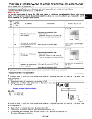 DTC P1124, P1126 RELEVADOR DE MOTOR DE CONTROL DEL ACELERADOR
EC-267
< INFORMACIÓN DE SERVICIO >
C
D
E
F
G
H
I
J
K
L
M
A
EC
N
P
O
Los datos de especificación son valores de referencia y se miden entre cada terminal y tierra.
La señal intermitente se mide con el CONSULT-III.
PRECAUCIÓN:
No use las terminales de tierra del ECM para medir el voltaje de entrada/salida. Hacer esto puede
dañar el transistor del módulo de control electrónico. Use una conexión a tierra que no sean las termi-
nales del ECM; por ejemplo, la carrocería.
: Voltaje promedio de la señal de pulso (la señal de pulso real se puede confirmar con un osciloscopio).
Procedimiento de diagnóstico INFOID:0000000004333795
1.COMPRUEBE EL CIRCUITO DE ALIMENTACIÓN DEL RELEVADOR DEL MOTOR DE CONTROL DEL
ACELERADOR - I
1. Gire el interruptor de encendido a la posición APAG.
2. Compruebe el voltaje entre la terminal 15 del ECM y tierra con
el CONSULT-III o un probador.
OK o NG
OK >> VAYA A 5.
NG >> VAYA A 2.
2.COMPRUEBE EL CIRCUITO DE ALIMENTACIÓN DEL RELEVADOR DEL MOTOR DE CONTROL DEL
ACELERADOR - II
1. Desenchufe el conector del mazo de cables del ECM.
2. Desconecte el conector E46 del mazo de cables de IPDM E/R.
3. Compruebe la continuidad entre terminal 15 del ECM y terminal 46 de IPDM E/R.
Consulte el Diagrama eléctrico.
TER-
MI-
NAL
NO.
COLOR
DEL CA-
BLE
ELEMENTO CONDICIÓN DATOS (voltaje de CD)
1 L
Motor del control del acele-
rador (Abierto)
[Interruptor de encendido: ENC]
• Motor detenido
• Palanca de cambios: D (T/A), 1ra (T/M)
• Pedal del acelerador: Oprimido a fondo
0 - 14 V
2 SB
Suministro de corriente del
relevador del motor de con-
trol del acelerador
[Interruptor de encendido: ENC]
VOLTAJE DEL ACUMULADOR
(11 - 14 V)
4 P
Motor de control del acelera-
dor (cerrado)
[Interruptor de encendido: ENC]
• Motor detenido
• Palanca de cambios: D (T/A), 1ra (T/M)
• Pedal del acelerador: completamente libre
0 - 14 V
15 Y
Relevador del motor de con-
trol del acelerador
[Interruptor de encendido: APAG]
VOLTAJE DEL ACUMULADOR
(11 - 14 V)
[Interruptor de encendido: ENC] 0 - 1.0 V
OAHA00/ 4D
OAHA00/ 3D
Voltaje: Voltaje del acumulador
OAH@8458I
Revisión: Agosto de 2008 2009 Tiida
 