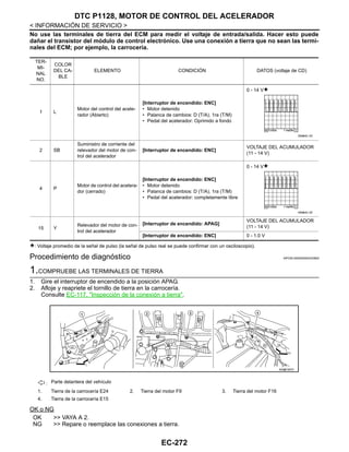 EC-272
< INFORMACIÓN DE SERVICIO >
DTC P1128, MOTOR DE CONTROL DEL ACELERADOR
No use las terminales de tierra del ECM para medir el voltaje de entrada/salida. Hacer esto puede
dañar el transistor del módulo de control electrónico. Use una conexión a tierra que no sean las termi-
nales del ECM; por ejemplo, la carrocería.
: Voltaje promedio de la señal de pulso (la señal de pulso real se puede confirmar con un osciloscopio).
Procedimiento de diagnóstico INFOID:0000000004333800
1.COMPRUEBE LAS TERMINALES DE TIERRA
1. Gire el interruptor de encendido a la posición APAG.
2. Afloje y reapriete el tornillo de tierra en la carrocería.
Consulte EC-117, "Inspección de la conexión a tierra".
OK o NG
OK >> VAYA A 2.
NG >> Repare o reemplace las conexiones a tierra.
TER-
MI-
NAL
NO.
COLOR
DEL CA-
BLE
ELEMENTO CONDICIÓN DATOS (voltaje de CD)
1 L
Motor del control del acele-
rador (Abierto)
[Interruptor de encendido: ENC]
• Motor detenido
• Palanca de cambios: D (T/A), 1ra (T/M)
• Pedal del acelerador: Oprimido a fondo
0 - 14 V
2 SB
Suministro de corriente del
relevador del motor de con-
trol del acelerador
[Interruptor de encendido: ENC]
VOLTAJE DEL ACUMULADOR
(11 - 14 V)
4 P
Motor de control del acelera-
dor (cerrado)
[Interruptor de encendido: ENC]
• Motor detenido
• Palanca de cambios: D (T/A), 1ra (T/M)
• Pedal del acelerador: completamente libre
0 - 14 V
15 Y
Relevador del motor de con-
trol del acelerador
[Interruptor de encendido: APAG]
VOLTAJE DEL ACUMULADOR
(11 - 14 V)
[Interruptor de encendido: ENC] 0 - 1.0 V
OAHA00/ 4D
OAHA00/ 3D
: Parte delantera del vehículo
1. Tierra de la carrocería E24 2. Tierra del motor F9 3. Tierra del motor F16
4. Tierra de la carrocería E15
AAH@/ 587D
Revisión: Agosto de 2008 2009 Tiida
 