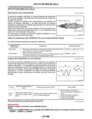 EC-286
< INFORMACIÓN DE SERVICIO >
DTC P1146 SEN O2 CAL2
DTC P1146 SEN O2 CAL2
Descripción del componente INFOID:0000000004333819
El sensor de oxígeno calentado 2, ubicado después del catalizador
de tres vías (múltiple), monitorea las concentraciones de oxígeno de
los gases de escape.
Incluso cuando se modifican las características conmutables del
sensor de oxígeno calentado 1, la señal del sensor de oxígeno
calentado 2 controla por el método estequiométrico la relación de la
mezcla de aire-combustible.
Este sensor está hecho de circonio cerámico. El circonio genera un
voltaje que oscila aproximadamente entre 1 V en condiciones más
ricas y 0 V en condiciones más pobres.
En condiciones normales, el sensor de oxígeno calentado 2 no se
usa para operar el control del motor.
Valor de referencia del CONSULT-III en el modo Monitor Datos INFOID:0000000004333820
Los datos de especificación son valores de referencia.
Lógica del diagnóstico en el vehículo INFOID:0000000004333821
El sensor de oxígeno calentado 2 tiene un tiempo de conmutación
mucho más largo entre las mezclas rica y pobre que el sensor de
oxígeno calentado 1. La capacidad de almacenamiento de oxígeno
antes del catalizador de tres vías (múltiple) genera un tiempo más
largo de conmutación. Para juzgar las fallas del sensor de oxígeno
calentado 2, el ECM monitorea si el voltaje es excepcionalmente
alto durante la varias condiciones de manejo, tal como corte-com-
bustible.
Procedimiento de confirmación de DTC INFOID:0000000004333822
PRECAUCIÓN:
Siempre maneje el vehículo a una velocidad segura.
NOTA:
• Aparecerá “COMPLETADO" en la pantalla del CONSULT-III cuando se completen todas las pruebas
"COND1", "COND2" y "COND3".
RDE216Q
ELEMENTO DE
MONITOREO
CONDICIÓN ESPECIFICACIÓN
S O2 C2(B1) • Revolucionar rápidamente el motor desde marcha mínima hasta 3,000
rpm después de cumplir las condiciones siguientes.
- Motor: después del calentamiento
- Mantener la velocidad del motor entre 3,500 y 4,000 rpm durante 1 minuto
y en marcha mínima por 1 minuto bajo ninguna carga
0 - 0.3 V ←→ Aprox. 0.6 - 1.0 V
M S O2 C2(B1) POBRE ←→ RICO
OAHA22/ 6D
DTC No.
Nombre del diagnóstico de
fallas
Condición de detección de DTC Causa posible
P1146
1146
Monitoreo del voltaje mínimo
del sensor de oxígeno calen-
tado 2
El voltaje mínimo desde el sensor no se al-
canza al voltaje especificado.
• Mazo de cables o conectores
(El circuito del sensor está abierto o en
corto).
• Sensor de oxígeno calentado 2
• Presión del combustible
• Inyector de combustible
Revisión: Agosto de 2008 2009 Tiida
 