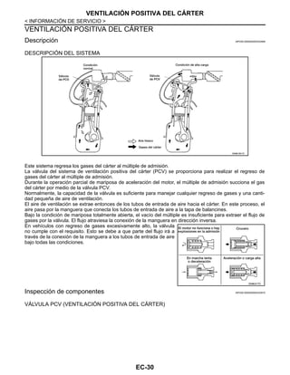 EC-30
< INFORMACIÓN DE SERVICIO >
VENTILACIÓN POSITIVA DEL CÁRTER
VENTILACIÓN POSITIVA DEL CÁRTER
Descripción INFOID:0000000004333569
DESCRIPCIÓN DEL SISTEMA
Este sistema regresa los gases del cárter al múltiple de admisión.
La válvula del sistema de ventilación positiva del cárter (PCV) se proporciona para realizar el regreso de
gases del cárter al múltiple de admisión.
Durante la operación parcial de mariposa de aceleración del motor, el múltiple de admisión succiona el gas
del cárter por medio de la válvula PCV.
Normalmente, la capacidad de la válvula es suficiente para manejar cualquier regreso de gases y una canti-
dad pequeña de aire de ventilación.
El aire de ventilación se extrae entonces de los tubos de entrada de aire hacia el cárter. En este proceso, el
aire pasa por la manguera que conecta los tubos de entrada de aire a la tapa de balancines.
Bajo la condición de mariposa totalmente abierta, el vacío del múltiple es insuficiente para extraer el flujo de
gases por la válvula. El flujo atraviesa la conexión de la manguera en dirección inversa.
En vehículos con regreso de gases excesivamente alto, la válvula
no cumple con el requisito. Esto se debe a que parte del flujo irá a
través de la conexión de la manguera a los tubos de entrada de aire
bajo todas las condiciones.
Inspección de componentes INFOID:0000000004333570
VÁLVULA PCV (VENTILACIÓN POSITIVA DEL CÁRTER)
OAHA1851D
OAHA0477D
Revisión: Agosto de 2008 2009 Tiida
 