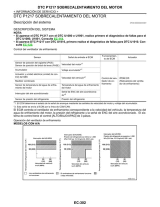 EC-302
< INFORMACIÓN DE SERVICIO >
DTC P1217 SOBRECALENTAMIENTO DEL MOTOR
DTC P1217 SOBRECALENTAMIENTO DEL MOTOR
Descripción del sistema INFOID:0000000004333837
DESCRIPCIÓN DEL SISTEMA
NOTA:
• Si aparece el DTC P1217 con el DTC U1000 o U1001, realice primero el diagnóstico de fallas para el
DTC U1000, U1001. Consulte EC-118.
• Si aparece DTC P1217 con DTC U1010, primero realice el diagnóstico de fallas para DTC U1010. Con-
sulte EC-120.
Control del ventilador de enfriamiento
*1: El ECM determina el estado de la señal de arranque mediante las señales de velocidad del motor y voltaje del acumulador.
*2: Esta señal se envía al ECM por la línea de COM CAN.
El ECM controla el ventilador de enfriamiento correspondiente a la velocidad del vehículo, la temperatura del
agua de enfriamiento del motor, la presión del refrigerante y la señal de ENC del aire acondicionado. El sis-
tema de control tiene el control [ALTO/BAJO/APAG] de 3 pasos.
Operación del ventilador de enfriamiento
MODELOS CON A/A
Sensor Señal de entrada al ECM
Funcionamien-
to del ECM
Actuador
Sensor de posición del cigüeñal (POS)
Sensor de posición del árbol de levas (FASE) Velocidad del motor*1
Control del ven-
tilador de en-
friamiento
IPDM E/R
(Relevadores del ventila-
dor de enfriamiento)
Acumulador Voltaje acumulador*1
Actuador y unidad eléctrica (unidad de con-
trol) del ABS Velocidad del vehículo*2
Medidor combinado
Sensor de temperatura del agua de enfria-
miento del motor
Temperatura del agua de enfriamiento
del motor
Interruptor del aire acondicionado
Señal de ENC del aire acondiciona-
do*2
Sensor de presión del refrigerante Presión del refrigerante
OAHA1741D
Revisión: Agosto de 2008 2009 Tiida
 