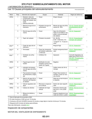DTC P1217 SOBRECALENTAMIENTO DEL MOTOR
EC-311
< INFORMACIÓN DE SERVICIO >
C
D
E
F
G
H
I
J
K
L
M
A
EC
N
P
O
Las 13 Causas principales del sobrecalentamiento INFOID:0000000004333843
*1: Gire el interruptor de encendido a ENC.
*2: El motor funciona a 3,000 rpm por 10 minutos.
*3: Conduzca a 90 km/h (55 MPH) durante 30 minutos y luego deje en marcha mínima por 10 minutos.
*4: Después de 60 minutos de tiempo para enfriarse.
Para más información, consulte CO-7.
Inspección de componentes INFOID:0000000004333844
MOTOR DEL VENTILADOR DE ENFRIAMIENTO
Motor Paso Elemento de inspección Equipo Estándar Página de referencia
APAG 1 • Radiador obstruido
• Condensador obstruido
• Rejilla del radiador obs-
truida
• Defensa obstruida
• Visual Ningún bloqueo —
2 • Mezcla de agua de en-
friamiento
• Probador de agua de
enfriamiento
Mezcla de agua de enfria-
miento 50 - 50%
CO-10, "Cambio del agua
de enfriamiento del mo-
tor".
3 • Nivel de agua de enfria-
miento
• Visual Agua de enfriamiento
hasta el nivel MÁX en de-
pósito y boca de llenado
del radiador
CO-10, "Inspección".
4 • Tapón del radiador • Probador de presión 59 - 98 kPa
(0.59 - 0.98 bares, 0.6 -
1.0 kg/cm2, 9 - 14 psi) (lí-
mite)
CO-15, "Comprobación
del tapón del radiador".
ENC*2 5 • Fugas de agua de en-
friamiento
• Visual Ninguna fuga CO-10, "Inspección".
ENC*2 6 • Termostato • Toque las mangueras
del radiador superiores
e inferiores
Ambas mangueras tienen
calor
CO-21, "Desmontaje e
instalación".
ENC*1 7 • Ventilador de enfria-
miento
• CONSULT-III Operación Consulte diagnóstico de
fallas para el DTC P1217
(EC-307, "Procedimiento
de diagnóstico").
APAG 8 • Fuga de gas de com-
bustión
• Verificador de color
Probador químico Ana-
lizador de 4 gases
Negativa —
ENC*3 9 • Indicador de tempera-
tura del agua de enfria-
miento
• Visual Calibre menos de 3/4 al
manejar
—
• Flujo excesivo de agua
de enfriamiento a depó-
sito
• Visual Ningún flujo excesivo al
manejar y poner en mar-
cha mínima
CO-10, "Inspección".
APAG*4 10 • Retorno de agua de en-
friamiento del depósito
al radiador
• Visual Debe ser el nivel inicial en
el depósito
CO-10, "Inspección".
APAG 11 • Válvula reguladora del
agua
• Remueva e inspeccio-
ne la válvula
Dentro del valor especifi-
cado
CO-23, "Desmontaje e
instalación".
APAG 12 • Cabeza de cilindros • Calibrador de hojas
vertical
Distorsión máxima (ala-
beo) de 0.1 mm (0.004
pulg)
EM-65, "Servicio en el ve-
hículo".
13 • Bloque de cilindros y
pistones
• Visual Ninguna raspadura en pa-
redes del cilindro o pistón
EM-82,"Desensamblajey
ensamblaje".
Revisión: Agosto de 2008 2009 Tiida
 