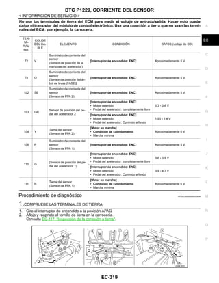 DTC P1229, CORRIENTE DEL SENSOR
EC-319
< INFORMACIÓN DE SERVICIO >
C
D
E
F
G
H
I
J
K
L
M
A
EC
N
P
O
No use las terminales de tierra del ECM para medir el voltaje de entrada/salida. Hacer esto puede
dañar el transistor del módulo de control electrónico. Use una conexión a tierra que no sean las termi-
nales del ECM; por ejemplo, la carrocería.
Procedimiento de diagnóstico INFOID:0000000004333858
1.COMPRUEBE LAS TERMINALES DE TIERRA
1. Gire el interruptor de encendido a la posición APAG.
2. Afloje y reapriete el tornillo de tierra en la carrocería.
Consulte EC-117, "Inspección de la conexión a tierra".
TER-
MI-
NAL
NO.
COLOR
DEL CA-
BLE
ELEMENTO CONDICIÓN DATOS (voltaje de CD)
72 V
Suministro de corriente del
sensor
(Sensor de posición de la
mariposa del acelerador)
[Interruptor de encendido: ENC] Aproximadamente 5 V
78 O
Suministro de corriente del
sensor
[Sensor de posición del ár-
bol de levas (FASE)]
[Interruptor de encendido: ENC] Aproximadamente 5 V
102 SB
Suministro de corriente del
sensor
(Sensor de PPA 2)
[Interruptor de encendido: ENC] Aproximadamente 5 V
103 GR
Sensor de posición del pe-
dal del acelerador 2
[Interruptor de encendido: ENC]
• Motor detenido
• Pedal del acelerador: completamente libre
0.3 - 0.6 V
[Interruptor de encendido: ENC]
• Motor detenido
• Pedal del acelerador: Oprimido a fondo
1.95 - 2.4 V
104 Y
Tierra del sensor
(Sensor de PPA 2)
[Motor en marcha]
• Condición de calentamiento
• Marcha mínima
Aproximadamente 0 V
106 P
Suministro de corriente del
sensor
(Sensor de PPA 1)
[Interruptor de encendido: ENC] Aproximadamente 5 V
110 G
(Sensor de posición del pe-
dal del acelerador 1)
[Interruptor de encendido: ENC]
• Motor detenido
• Pedal del acelerador: completamente libre
0.6 - 0.9 V
[Interruptor de encendido: ENC]
• Motor detenido
• Pedal del acelerador: Oprimido a fondo
3.9 - 4.7 V
111 R
Tierra del sensor
(Sensor de PPA 1)
[Motor en marcha]
• Condición de calentamiento
• Marcha mínima
Aproximadamente 0 V
AAH@/ 587D
Revisión: Agosto de 2008 2009 Tiida
 