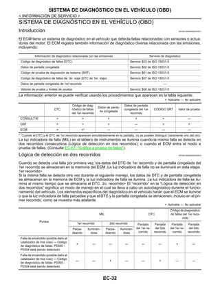 EC-32
< INFORMACIÓN DE SERVICIO >
SISTEMA DE DIAGNÓSTICO EN EL VEHÍCULO (OBD)
SISTEMA DE DIAGNÓSTICO EN EL VEHÍCULO (OBD)
Introducción INFOID:0000000004333571
El ECM tiene un sistema de diagnóstico en el vehículo que detecta fallas relacionadas con sensores o actua-
dores del motor. El ECM registra también información de diagnóstico diversa relacionada con las emisiones,
incluyendo:
La información anterior se puede verificar usando los procedimientos que aparecen en la tabla siguiente.
×: Aplicable —: No aplicable
*: Cuando el DTC y el DTC de 1er recorrido aparecen simultáneamente en la pantalla, no se pueden distinguir claramente uno del otro.
La luz indicadora de falla (MIL) en el tablero de instrumentos se ilumina cuando la misma falla se detecta en
dos recorridos consecutivos (Lógica de detección en dos recorridos), o cuando el ECM entra el modo a
prueba de fallas. (Consulte EC-67, "Gráfica a prueba de fallas").
Lógica de detección en dos recorridos INFOID:0000000004333572
Cuando se detecta una falla por primera vez, los datos del DTC de 1er recorrido y de pantalla congelada del
1er recorrido se almacenan en la memoria del ECM. La luz indicadora de falla no se iluminará en esta etapa.
1er recorrido>
Si la misma falla se detecta otra vez durante el siguiente manejo, los datos de DTC y de pantalla congelada
se almacenan en la memoria de ECM y la luz indicadora de falla se ilumina. La luz indicadora de falla se ilu-
mina al mismo tiempo que se almacena el DTC. 2o. recorrido> El “recorrido” en la “Lógica de detección en
dos recorridos” significa un modo de manejo en el cual se lleva a cabo un autodiagnóstico durante el funcio-
namiento del vehículo. Los elementos específicos del diagnóstico en el vehículo harán que el ECM se ilumine
o que la luz indicadora de falla parpadee y que el DTC y la pantalla congelada se almacenen, incluso en el pri-
mer recorrido, como se muestra más adelante.
×: Aplicable —: No aplicable
Información de diagnóstico relacionada con las emisiones Servicio de diagnóstico
Código de diagnóstico de fallas (DTC) Servicio $03 de ISO 15031-5
Datos de pantalla congelada Servicio $02 de ISO 15031-5
Código de prueba de disposición de sistema (SRT) Servicio $01 de ISO 15031-5
Código de diagnóstico de fallas de 1er. viaje (DTC de 1er. viaje) Servicio $07 de ISO 15031-5
Datos de pantalla congelada de 1er recorrido —
Valores de prueba y límites de prueba Servicio $06 de ISO 15031-5
DTC
Código de diag-
nóstico de fallas
del 1er recorrido
Datos de panta-
lla congelada
Datos de pantalla
congelada del 1er
recorrido
CÓDIGO SRT Valor de prueba
CONSULT-III × × × × × —
GST × × × — × ×
ECM × ×* — — — —
Puntos
MIL DTC
Código de diagnóstico
de fallas del 1er reco-
rrido
1er recorrido 2do recorrido Pantalla
del 1er re-
corrido
Pantalla
del 2do
recorrido
Pantalla
del 1er re-
corrido
Pantalla
del 2do
recorrido
Parpa-
deando
Iluminán-
dose
Parpa-
deando
Iluminán-
dose
Falla de encendido (posible daño al
catalizador de tres vías) — Código
de diagnóstico de fallas: P0300 -
P0304 está siendo detectado
× — — — — — × —
Falla de encendido (posible daño al
catalizador de tres vías) — Código
de diagnóstico de fallas: P0300 -
P0304 está siendo detectado
— — × — — × — —
Revisión: Agosto de 2008 2009 Tiida
 