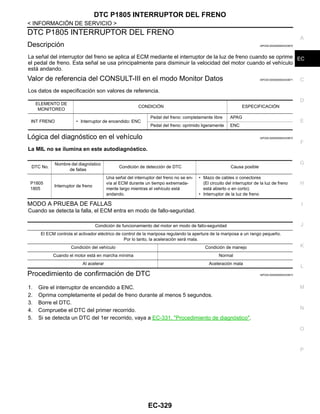 DTC P1805 INTERRUPTOR DEL FRENO
EC-329
< INFORMACIÓN DE SERVICIO >
C
D
E
F
G
H
I
J
K
L
M
A
EC
N
P
O
DTC P1805 INTERRUPTOR DEL FRENO
Descripción INFOID:0000000004333870
La señal del interruptor del freno se aplica al ECM mediante el interruptor de la luz de freno cuando se oprime
el pedal de freno. Esta señal se usa principalmente para disminuir la velocidad del motor cuando el vehículo
está andando.
Valor de referencia del CONSULT-III en el modo Monitor Datos INFOID:0000000004333871
Los datos de especificación son valores de referencia.
Lógica del diagnóstico en el vehículo INFOID:0000000004333872
La MIL no se ilumina en este autodiagnóstico.
MODO A PRUEBA DE FALLAS
Cuando se detecta la falla, el ECM entra en modo de fallo-seguridad.
Procedimiento de confirmación de DTC INFOID:0000000004333873
1. Gire el interruptor de encendido a ENC.
2. Oprima completamente el pedal de freno durante al menos 5 segundos.
3. Borre el DTC.
4. Compruebe el DTC del primer recorrido.
5. Si se detecta un DTC del 1er recorrido, vaya a EC-331, "Procedimiento de diagnóstico".
ELEMENTO DE
MONITOREO
CONDICIÓN ESPECIFICACIÓN
INT FRENO • Interruptor de encendido: ENC
Pedal del freno: completamente libre APAG
Pedal del freno: oprimido ligeramente ENC
DTC No.
Nombre del diagnóstico
de fallas
Condición de detección de DTC Causa posible
P1805
1805
Interruptor de freno
Una señal del interruptor del freno no se en-
vía al ECM durante un tiempo extremada-
mente largo mientras el vehículo está
andando.
• Mazo de cables o conectores
(El circuito del interruptor de la luz de freno
está abierto o en corto).
• Interruptor de la luz de freno
Condición de funcionamiento del motor en modo de fallo-seguridad
El ECM controla el activador eléctrico de control de la mariposa regulando la apertura de la mariposa a un rango pequeño.
Por lo tanto, la aceleración será mala.
Condición del vehículo Condición de manejo
Cuando el motor está en marcha mínima Normal
Al acelerar Aceleración mala
Revisión: Agosto de 2008 2009 Tiida
 
