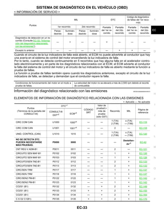 SISTEMA DE DIAGNÓSTICO EN EL VEHÍCULO (OBD)
EC-33
< INFORMACIÓN DE SERVICIO >
C
D
E
F
G
H
I
J
K
L
M
A
EC
N
P
O
Cuando el circuito de la luz indicadora de falla está abierto, el ECM no puede advertirle al conductor que hay
una avería en el sistema de control del motor encendiendo la luz indicadora de falla.
Por lo tanto, cuando se detecta continuamente en 5 recorridos que hay alguna falla en el acelerador contro-
lado electrónicamente y en parte de los diagnósticos relacionados con el ECM, el ECM advierte al conductor
la falla del sistema de control del motor y el circuito de luz indicadora de falla es abierto mediante la función a
prueba de fallas.
La función a prueba de fallas también opera cuando los diagnósticos anteriores, excepto el circuito de la luz
indicadora de falla, se detectan y demandan que el conductor repare la falla.
Información del diagnóstico relacionado con las emisiones INFOID:0000000004333573
ELEMENTOS DE INFORMACIÓN DE DIAGNÓSTICO RELACIONADA CON LAS EMISIONES
×: Aplicable —: No aplicable
Diagnóstico de detección en un re-
corrido (Consulte EC-33, "Informa-
ción del diagnóstico relacionado
con las emisiones").
— × — — × — — —
Excepto lo anterior — — — × — × × —
Puntos
MIL DTC
Código de diagnóstico
de fallas del 1er reco-
rrido
1er recorrido 2do recorrido Pantalla
del 1er re-
corrido
Pantalla
del 2do
recorrido
Pantalla
del 1er re-
corrido
Pantalla
del 2do
recorrido
Parpa-
deando
Iluminán-
dose
Parpa-
deando
Iluminán-
dose
Condiciones de funcionamiento del motor en el modo a
prueba de fallas.
La velocidad del motor no se elevará a más de 2,500 rpm debido al recorte
de combustible
Puntos
(Términos de la pantalla del
CONSULT-III)
DTC*1
CÓDIGO
SRT
Valor de
prueba/Lí-
mite de
prueba
(sólo GST)
Recorrido MIL
Página de
referenciaCONSULT-III
GST*2 ECM*3
CIRC COM CAN U1000 1000*4 — —
1 (T/A)
2 (T/M)
x (T/A)
— (T/M)
EC-118
CIRC COM CAN U1001 1001*4 — — 2 — EC-118
UNID. CONTROL (CAN) U1010 1010 — —
1 (T/A)
2 (T/M)
x (T/A)
— (T/M)
EC-120
NO SE DETECTA DTC.
PUEDEN NECESITARSE
MÁS PRUEBAS.
P0000 0000 — — —
Destellan-
do*5 EC-42
CNT REG V ADM-B1 P0011 0011 — — 2 — EC-121
CIRCUITO SEN MAF-B1 P0102 0102 — — 1 × EC-126
CIRCUITO SEN MAF-B1 P0103 0103 — — 1 × EC-126
CIRCUITO/SEN TAE-B1 P0112 0112 — — 2 × EC-133
CIRCUITO/SEN TAE-B1 P0113 0113 — — 2 × EC-133
CIRC/SEN TRM P0117 0117 — — 1 × EC-137
CIRC/SEN TRM P0118 0118 — — 1 × EC-137
CIRC/SEN2 PM-B1 P0122 0122 — — 1 × EC-142
CIRC/SEN2 PM-B1 P0123 0123 — — 1 × EC-142
CO2S1 (B1) P0132 0132 — × 2 × EC-148
CO2S1 (B1) P0133 0133 × × 2 × EC-155
CO2S1 (B1) P0134 0134 — × 2 × EC-164
C S O2 C1(B1) P0135 0135 × × 2 × EC-170
Revisión: Agosto de 2008 2009 Tiida
 