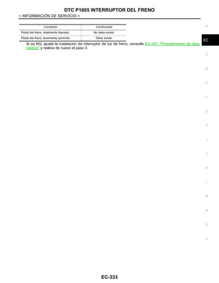 DTC P1805 INTERRUPTOR DEL FRENO
EC-333
< INFORMACIÓN DE SERVICIO >
C
D
E
F
G
H
I
J
K
L
M
A
EC
N
P
O
Si es NG, ajuste la instalación de interruptor de luz de freno, consulte EC-331, "Procedimiento de diag-
nóstico" y realice de nuevo el paso 3.
Condición Continuidad
Pedal del freno: totalmente liberado. No debe existir.
Pedal del freno: levemente oprimido. Debe existir.
Revisión: Agosto de 2008 2009 Tiida
 
