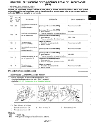 DTC P2122, P2123 SENSOR DE POSICIÓN DEL PEDAL DEL ACELERADOR
(PPA)
EC-337
< INFORMACIÓN DE SERVICIO >
C
D
E
F
G
H
I
J
K
L
M
A
EC
N
P
O
No use las terminales de tierra del ECM para medir el voltaje de entrada/salida. Hacer esto puede
dañar el transistor del módulo de control electrónico. Use una conexión a tierra que no sean las termi-
nales del ECM; por ejemplo, la carrocería.
Procedimiento de diagnóstico INFOID:0000000004333882
1.COMPRUEBE LAS TERMINALES DE TIERRA
1. Gire el interruptor de encendido a la posición APAG.
2. Afloje y reapriete el tornillo de tierra en la carrocería.
Consulte EC-117, "Inspección de la conexión a tierra".
OK o NG
OK >> VAYA A 2.
NG >> Repare o reemplace las conexiones a tierra.
TER-
MI-
NAL
NO.
COLOR
DEL CA-
BLE
ELEMENTO CONDICIÓN DATOS (voltaje de CD)
102 SB
Suministro de corriente del
sensor
(Sensor de PPA 2)
[Interruptor de encendido: ENC] Aproximadamente 5 V
103 GR
Sensor de posición del pe-
dal del acelerador 2
[Interruptor de encendido: ENC]
• Motor detenido
• Pedal del acelerador: completamente libre
0.3 - 0.6 V
[Interruptor de encendido: ENC]
• Motor detenido
• Pedal del acelerador: Oprimido a fondo
1.95 - 2.4 V
104 Y
Tierra del sensor
(Sensor de PPA 2)
[Motor en marcha]
• Condición de calentamiento
• Marcha mínima
Aproximadamente 0 V
106 P
Suministro de corriente del
sensor
(Sensor de PPA 1)
[Interruptor de encendido: ENC] Aproximadamente 5 V
110 G
(Sensor de posición del pe-
dal del acelerador 1)
[Interruptor de encendido: ENC]
• Motor detenido
• Pedal del acelerador: completamente libre
0.6 - 0.9 V
[Interruptor de encendido: ENC]
• Motor detenido
• Pedal del acelerador: Oprimido a fondo
3.9 - 4.7 V
111 R
Tierra del sensor
(Sensor de PPA 1)
[Motor en marcha]
• Condición de calentamiento
• Marcha mínima
Aproximadamente 0 V
: Parte delantera del vehículo
1. Tierra de la carrocería E24 2. Tierra del motor F9 3. Tierra del motor F16
4. Tierra de la carrocería E15
AAH@/ 587D
Revisión: Agosto de 2008 2009 Tiida
 