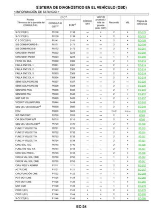 EC-34
< INFORMACIÓN DE SERVICIO >
SISTEMA DE DIAGNÓSTICO EN EL VEHÍCULO (OBD)
S O2 C2(B1) P0138 0138 — × 2 × EC-175
S O2 C2(B1) P0139 0139 × × 2 × EC-181
C S O2 C2(B1) P0141 0141 × × 2 × EC-189
SIS COMB-POBRE-B1 P0171 0171 — — 2 × EC-194
SIS COMB-RICO-B1 P0172 0172 — — 2 × EC-201
CIRC/SEN1 PM-B1 P0222 0222 — — 1 × EC-208
CIRC/SEN1 PM-B1 P0223 0223 — — 1 × EC-208
F/ENC CIL MUL P0300 0300 — — 2 × EC-214
FALLA ENC CIL 1 P0301 0301 — — 2 × EC-214
FALLA ENC CIL 2 P0302 0302 — — 2 × EC-214
FALLA ENC CIL 3 P0303 0303 — — 2 × EC-214
FALLA ENC CIL 4 P0304 0304 — — 2 × EC-214
SENS GOLP/CIRC-B2 P0327 0327 — — 2 — EC-220
SENS GOLP/CIRC-B2 P0328 0328 — — 2 — EC-220
SEN/CIRC PCG P0335 0335 — — 2 × EC-224
SEN/CIRC PAL P0340 0340 — — 2 × EC-231
SIST CAT 3V P0420 0420 × × 2 × EC-237
V/CONT VOLUM PURG P0444 0444 — — 2 × EC-242
SEN VEL VEH/CIR-MD*6 P0500 0500 — — 2 × EC-248
ECM P0605 0605 — — 1 ó 2 × o — EC-250
INT PNP/CIRC P0705 0705 — — 2 × AT-89
CIR SEN TEMP ATF P0710 0710 — — 2 × AT-95
SEN VEL VEH/TA CIR*6 P0720 0720 — — 2 × AT-100
FUNC 1ª VELOC T/A P0731 0731 — — 2 × AT-110
FUNC 2ª VELOC T/A P0732 0732 — — 2 × AT-114
FUNC 3ª VELOC T/A P0733 0733 — — 2 × AT-117
FUNC 4ª VELOC T/A P0734 0734 — — 2 × AT-121
CIRC SOL TCC P0740 0740 — — 2 × AT-126
FUNC V/S TCC T/A P0744 0744 — — 2 × AT-131
CIRC SOL PRES L P0745 0745 — — 2 × AT-136
CIRC/A VAL SOL CMB P0750 0750 — — 1 × AT-142
CIRC/B VAL SOL CMB P0755 0755 — — 1 × AT-147
CIR/V REG V ADM/B1 P1111 1111 — — 2 × EC-252
ACTR CME P1121 1121 — — 1 × EC-257
CIRC/FUNCIÓN CME P1122 1122 — — 1 × EC-259
POT MOT CME P1124 1124 — — 1 × EC-265
POT MOT CME P1126 1126 — — 1 × EC-265
MOT CME P1128 1128 — — 1 × EC-270
CO2S1 (B1) P1143 1143 × × 2 × EC-275
CO2S1 (B1) P1144 1144 × × 2 × EC-280
S O2 C2(B1) P1146 1146 × × 2 × EC-286
Puntos
(Términos de la pantalla del
CONSULT-III)
DTC*1
CÓDIGO
SRT
Valor de
prueba/Lí-
mite de
prueba
(sólo GST)
Recorrido MIL
Página de
referenciaCONSULT-III
GST*2 ECM*3
Revisión: Agosto de 2008 2009 Tiida
 