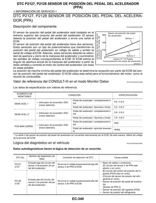 EC-340
< INFORMACIÓN DE SERVICIO >
DTC P2127, P2128 SENSOR DE POSICIÓN DEL PEDAL DEL ACELERADOR
(PPA)
DTC P2127, P2128 SENSOR DE POSICIÓN DEL PEDAL DEL ACELERA-
DOR (PPA)
Descripción del componente INFOID:0000000004333885
El sensor de posición del pedal del acelerador está instalado en el
extremo superior del conjunto del pedal del acelerador. El sensor
detecta la posición del pedal del acelerador y envía una señal al
ECM.
El sensor de posición del pedal del acelerador tiene dos sensores.
Estos sensores son un tipo de potenciómetros que transforman la
posición del pedal del acelerador en voltaje de salida y emiten la
señal de voltaje al ECM. Además, estos sensores detectan la veloci-
dad de apertura y cierre de la mariposa del acelerador y suministran
las señales de voltaje correspondientes al ECM. El ECM estima el
ángulo de apertura actual de la mariposa del acelerador a partir de
estas señales y controla el motor de control del acelerador con base
en estas señales.
La posición de marcha mínima del pedal del acelerador la determina la recepción por parte del ECM del sen-
sor de posición del pedal del acelerador. El ECM utiliza esta señal para el funcionamiento del motor, como el
recorte de combustible.
Valor de referencia del CONSULT-III en el modo Monitor Datos INFOID:0000000004333886
Los datos de especificación son valores de referencia.
*: La señal 2 del sensor de posición del pedal del acelerador es convertida internamente por el ECM. De esta manera, difiere del voltaje
de la terminal del ECM.
Lógica del diagnóstico en el vehículo INFOID:0000000004333887
Estos autodiagnósticos tienen la lógica de detección de un recorrido.
OAHA0630D
ELEMENTO DE
MONITOREO
CONDICIÓN ESPECIFICACIÓN
SENS ACEL 1
• Interruptor de encendido: ENC
(motor detenido)
Pedal del acelerador: completamente li-
bre
0.6 - 0.9 V
Pedal del acelerador: Oprimido a fondo 4.0 - 4.8 V
SENS ACEL 2*
• Interruptor de encendido: ENC
(motor detenido)
Pedal del acelerador: completamente li-
bre
0.6 - 0.9 V
Pedal del acelerador: Oprimido a fondo 3.9 - 4.8 V
POS MAR CERRD
• Interruptor de encendido: ENC
(motor detenido)
Pedal del acelerador: completamente li-
bre
ENC
Pedal del acelerador: oprimido levemen-
te
APAG
DTC No.
Nombre del diagnóstico de
fallas
Condición de detección de DTC Causa posible
P2127
2127
Entrada baja del circuito del
sensor 2 de posición de pe-
dal del acelerador
Se envía un voltaje excesivamente bajo del
sensor 2 de PPA al ECM.
• Mazo de cables o conectores
(El circuito del sensor 2 de PPA está
abierto o en corto).
[El circuito del sensor de posición del ci-
güeñal (POS) está en corto].
(Circuito del sensor de presión del refri-
gerante en corto).
• Sensor de posición del pedal del acelera-
dor
(Sensor de PPA 2)
• Sensor de posición del cigüeñal (POS)
• Sensor de presión del refrigerante
P2128
2128
Entrada alta del circuito del
sensor 2 de posición del pe-
dal del acelerador
Se envía un voltaje excesivamente alto del
sensor 2 de PPA al ECM.
Revisión: Agosto de 2008 2009 Tiida
 