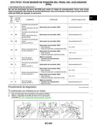 DTC P2127, P2128 SENSOR DE POSICIÓN DEL PEDAL DEL ACELERADOR
(PPA)
EC-343
< INFORMACIÓN DE SERVICIO >
C
D
E
F
G
H
I
J
K
L
M
A
EC
N
P
O
No use las terminales de tierra del ECM para medir el voltaje de entrada/salida. Hacer esto puede
dañar el transistor del módulo de control electrónico. Use una conexión a tierra que no sean las termi-
nales del ECM; por ejemplo, la carrocería.
Procedimiento de diagnóstico INFOID:0000000004333890
1.COMPRUEBE LAS TERMINALES DE TIERRA
1. Gire el interruptor de encendido a la posición APAG.
2. Afloje y reapriete el tornillo de tierra en la carrocería.
Consulte EC-117, "Inspección de la conexión a tierra".
TER-
MI-
NAL
NO.
COLOR
DEL CA-
BLE
ELEMENTO CONDICIÓN DATOS (voltaje de CD)
74 W
Suministro de corriente del
sensor
(Sensor de presión del refri-
gerante)
[Interruptor de encendido: ENC] Aproximadamente 5 V
75 BR
Suministro de corriente del
sensor
[Sensor de posición del ci-
güeñal (POS)]
[Interruptor de encendido: ENC] Aproximadamente 5 V
102 SB
Suministro de corriente del
sensor
(Sensor de PPA 2)
[Interruptor de encendido: ENC] Aproximadamente 5 V
103 GR
Sensor de posición del pe-
dal del acelerador 2
[Interruptor de encendido: ENC]
• Motor detenido
• Pedal del acelerador: completamente libre
0.3 - 0.6 V
[Interruptor de encendido: ENC]
• Motor detenido
• Pedal del acelerador: Oprimido a fondo
1.95 - 2.4 V
104 Y
Tierra del sensor
(Sensor de PPA 2)
[Motor en marcha]
• Condición de calentamiento
• Marcha mínima
Aproximadamente 0 V
106 P
Suministro de corriente del
sensor
(Sensor de PPA 1)
[Interruptor de encendido: ENC] Aproximadamente 5 V
110 G
(Sensor de posición del pe-
dal del acelerador 1)
[Interruptor de encendido: ENC]
• Motor detenido
• Pedal del acelerador: completamente libre
0.6 - 0.9 V
[Interruptor de encendido: ENC]
• Motor detenido
• Pedal del acelerador: Oprimido a fondo
3.9 - 4.7 V
111 R
Tierra del sensor
(Sensor de PPA 1)
[Motor en marcha]
• Condición de calentamiento
• Marcha mínima
Aproximadamente 0 V
AAH@/ 587D
Revisión: Agosto de 2008 2009 Tiida
 