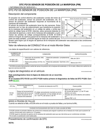 DTC P2135 SENSOR DE POSICIÓN DE LA MARIPOSA (PM)
EC-347
< INFORMACIÓN DE SERVICIO >
C
D
E
F
G
H
I
J
K
L
M
A
EC
N
P
O
DTC P2135 SENSOR DE POSICIÓN DE LA MARIPOSA (PM)
Descripción del componente INFOID:0000000004333893
El actuador de control eléctrico del acelerador consta del motor de
control del acelerador, sensor de posición del acelerador, etc. El
sensor de posición del acelerador responde al movimiento de la
mariposa del acelerador.
El sensor de posición del acelerador tiene los dos sensores. Estos
sensores son un tipo de potenciómetro que transforma la posición
de la mariposa del acelerador en un voltaje de salida, y emite esa
señal de voltaje hacia el ECM. Además, estos sensores detectan la
velocidad de apertura y cierre de la mariposa del acelerador y sumi-
nistran las señales de voltaje correspondientes al ECM. El ECM
estima el ángulo de apertura actual de la mariposa del acelerador a
partir de estas señales, y el ECM regula el motor de control del ace-
lerador para lograr que el ángulo de apertura de la mariposa del acelerador sea adecuado a las condiciones
de manejo.
Valor de referencia del CONSULT-III en el modo Monitor Datos INFOID:0000000004333894
Los datos de especificación son valores de referencia.
*: El ECM convierte internamente la señal del sensor de posición de la mariposa del acelerador 2. Por lo tanto, difiere de la señal de vol-
taje de la terminal del ECM.
Lógica del diagnóstico en el vehículo INFOID:0000000004333895
Este autodiagnóstico tiene la lógica de detección de un recorrido.
NOTA:
Si se muestra DTC P2135 con DTC P1229 realice primero el diagnóstico de fallas de DTC P1229. Con-
sulte EC-317.
MODO A PRUEBA DE FALLAS
Cuando se detecta la falla, el ECM entra en el modo a prueba de fallas y se ilumina la MIL.
Procedimiento de confirmación de DTC INFOID:0000000004333896
NOTA:
OAHA/ 034D
ELEMENTO DE
MONITOREO
CONDICIÓN ESPECIFICACIÓN
TP SEN 1-B1
TP SEN 2-B1*
• Interruptor de encendido: ENC
(motor detenido)
Pedal del acelerador: completamente
libre
Más de 0.36 V
• Palanca de cambios: D (T/A), 1ra
(T/M)
Pedal del acelerador: Oprimido a fon-
do
Menos de 4.75 V
DTC No.
Nombre del diagnóstico de
fallas
Condición de detección de DTC Causa posible
P2135
2135
Rango de funcionamiento/
desempeño del circuito del
sensor de posición de la
mariposa del acelerador
El voltaje racionalmente incorrecto se envía
al ECM comparado con las señales del sen-
sor 1 del TP y del sensor 2 del TP.
• Mazo de cables o conector
(El circuito del sensor 1 y 2 de TP está
abierto o en corto).
• Actuador del control eléctrico del acelera-
dor
(Sensor PM 1 y 2)
Condición de funcionamiento del motor en modo a prueba de fallas
El ECM controla el activador eléctrico de control de la mariposa para regular la apertura de la mariposa de modo que la posición de
marcha mínima esté como máximo en +10 grados.
El ECM regula la velocidad de apertura de la mariposa del acelerador para que sea más lenta que en condiciones normales.
Por lo tanto, la aceleración será inadecuada.
Revisión: Agosto de 2008 2009 Tiida
 