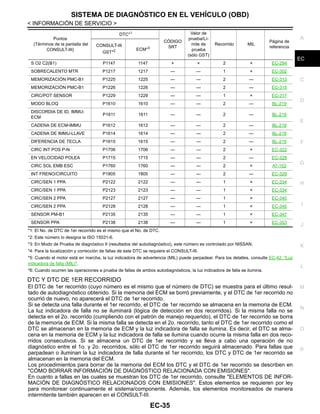 SISTEMA DE DIAGNÓSTICO EN EL VEHÍCULO (OBD)
EC-35
< INFORMACIÓN DE SERVICIO >
C
D
E
F
G
H
I
J
K
L
M
A
EC
N
P
O
*1: El No. de DTC de 1er recorrido es el mismo que el No. de DTC.
*2: Este número lo designa la ISO 15031-6.
*3: En Modo de Prueba de diagnóstico II (resultados del autodiagnóstico), este número es controlado por NISSAN.
*4: Para la localización y corrección de fallas de este DTC se requiere el CONSULT-III.
*5: Cuando el motor está en marcha, la luz indicadora de advertencia (MIL) puede parpadear. Para los detalles, consulte EC-42, "Luz
indicadora de falla (MIL)".
*6: Cuando ocurren las operaciones a prueba de fallas de ambos autodiagnósticos, la luz indicadora de falla se ilumina.
DTC Y DTC DE 1ER RECORRIDO
El DTC de 1er recorrido (cuyo número es el mismo que el número de DTC) se muestra para el último resul-
tado de autodiagnóstico obtenido. Si la memoria del ECM se borró previamente, y el DTC de 1er recorrido no
ocurrió de nuevo, no aparecerá el DTC de 1er recorrido.
Si se detecta una falla durante el 1er recorrido, el DTC de 1er recorrido se almacena en la memoria de ECM.
La luz indicadora de falla no se iluminará (lógica de detección en dos recorridos). Si la misma falla no se
detecta en el 2o. recorrido (cumpliendo con el patrón de manejo requerido), el DTC de 1er recorrido se borra
de la memoria de ECM. Si la misma falla se detecta en el 2o. recorrido, tanto el DTC de 1er recorrido como el
DTC se almacenan en la memoria de ECM y la luz indicadora de falla se ilumina. Es decir, el DTC se alma-
cena en la memoria de ECM y la luz indicadora de falla se ilumina cuando ocurre la misma falla en dos reco-
rridos consecutivos. Si se almacena un DTC de 1er recorrido y se lleva a cabo una operación de no
diagnóstico entre el 1o. y 2o. recorridos, sólo el DTC de 1er recorrido seguirá almacenado. Para fallas que
parpadean o iluminan la luz indicadora de falla durante el 1er recorrido, los DTC y DTC de 1er recorrido se
almacenan en la memoria del ECM.
Los procedimientos para borrar de la memoria del ECM los DTC y el DTC de 1er recorrido se describen en
"CÓMO BORRAR INFORMACIÓN DE DIAGNÓSTICO RELACIONADA CON EMISIONES".
En cuanto a fallas en las cuales se muestran los DTC de 1er recorrido, consulte "ELEMENTOS DE INFOR-
MACIÓN DE DIAGNÓSTICO RELACIONADOS CON EMISIONES". Estos elementos se requieren por ley
para monitorear continuamente el sistema/componente. Además, los elementos monitoreados de manera
intermitente también aparecen en el CONSULT-III.
S O2 C2(B1) P1147 1147 × × 2 × EC-294
SOBRECALENTO MTR P1217 1217 — — 1 × EC-302
MEMORIZACIÓN PMC-B1 P1225 1225 — — 2 — EC-313
MEMORIZACIÓN PMC-B1 P1226 1226 — — 2 — EC-315
CIRC/POT SENSOR P1229 1229 — — 1 × EC-317
MODO BLOQ P1610 1610 — — 2 — BL-219
DISCORDIA DE ID, IMMU-
ECM
P1611 1611 — — 2 — BL-219
CADENA DE ECM-IMMU P1612 1612 — — 2 — BL-219
CADENA DE IMMU-LLAVE P1614 1614 — — 2 — BL-219
DIFERENCIA DE TECLA P1615 1615 — — 2 — BL-219
CIRC INT POS P-N P1706 1706 — — 2 × EC-322
EN VELOCIDAD POLEA P1715 1715 — — 2 — EC-328
CIRC SOL EMB ESC P1760 1760 — — 2 × AT-152
INT FRENO/CIRCUITO P1805 1805 — — 2 — EC-329
CIRC/SEN 1 PPA P2122 2122 — — 1 × EC-334
CIRC/SEN 1 PPA P2123 2123 — — 1 × EC-334
CIRC/SEN 2 PPA P2127 2127 — — 1 × EC-340
CIRC/SEN 2 PPA P2128 2128 — — 1 × EC-340
SENSOR PM-B1 P2135 2135 — — 1 × EC-347
SENSOR PPA P2138 2138 — — 1 × EC-353
Puntos
(Términos de la pantalla del
CONSULT-III)
DTC*1
CÓDIGO
SRT
Valor de
prueba/Lí-
mite de
prueba
(sólo GST)
Recorrido MIL
Página de
referenciaCONSULT-III
GST*2 ECM*3
Revisión: Agosto de 2008 2009 Tiida
 