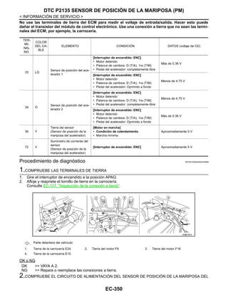 EC-350
< INFORMACIÓN DE SERVICIO >
DTC P2135 SENSOR DE POSICIÓN DE LA MARIPOSA (PM)
No use las terminales de tierra del ECM para medir el voltaje de entrada/salida. Hacer esto puede
dañar el transistor del módulo de control electrónico. Use una conexión a tierra que no sean las termi-
nales del ECM; por ejemplo, la carrocería.
Procedimiento de diagnóstico INFOID:0000000004333898
1.COMPRUEBE LAS TERMINALES DE TIERRA
1. Gire el interruptor de encendido a la posición APAG.
2. Afloje y reapriete el tornillo de tierra en la carrocería.
Consulte EC-117, "Inspección de la conexión a tierra".
OK o NG
OK >> VAYA A 2.
NG >> Repare o reemplace las conexiones a tierra.
2.COMPRUEBE EL CIRCUITO DE ALIMENTACIÓN DEL SENSOR DE POSICIÓN DE LA MARIPOSA DEL
TER-
MI-
NAL
NO.
COLOR
DEL CA-
BLE
ELEMENTO CONDICIÓN DATOS (voltaje de CD)
33 LG
Sensor de posición del ace-
lerador 1
[Interruptor de encendido: ENC]
• Motor detenido
• Palanca de cambios: D (T/A), 1ra (T/M)
• Pedal del acelerador: completamente libre
Más de 0.36 V
[Interruptor de encendido: ENC]
• Motor detenido
• Palanca de cambios: D (T/A), 1ra (T/M)
• Pedal del acelerador: Oprimido a fondo
Menos de 4.75 V
34 O
Sensor de posición del ace-
lerador 2
[Interruptor de encendido: ENC]
• Motor detenido
• Palanca de cambios: D (T/A), 1ra (T/M)
• Pedal del acelerador: completamente libre
Menos de 4.75 V
[Interruptor de encendido: ENC]
• Motor detenido
• Palanca de cambios: D (T/A), 1ra (T/M)
• Pedal del acelerador: Oprimido a fondo
Más de 0.36 V
36 Y
Tierra del sensor
(Sensor de posición de la
mariposa del acelerador)
[Motor en marcha]
• Condición de calentamiento
• Marcha mínima
Aproximadamente 0 V
72 V
Suministro de corriente del
sensor
(Sensor de posición de la
mariposa del acelerador)
[Interruptor de encendido: ENC] Aproximadamente 5 V
: Parte delantera del vehículo
1. Tierra de la carrocería E24 2. Tierra del motor F9 3. Tierra del motor F16
4. Tierra de la carrocería E15
AAH@/ 587D
Revisión: Agosto de 2008 2009 Tiida
 