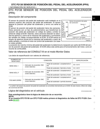 DTC P2138 SENSOR DE POSICIÓN DEL PEDAL DEL ACELERADOR (PPA)
EC-353
< INFORMACIÓN DE SERVICIO >
C
D
E
F
G
H
I
J
K
L
M
A
EC
N
P
O
DTC P2138 SENSOR DE POSICIÓN DEL PEDAL DEL ACELERADOR
(PPA)
Descripción del componente INFOID:0000000004333901
El sensor de posición del pedal del acelerador está instalado en el
extremo superior del conjunto del pedal del acelerador. El sensor
detecta la posición del pedal del acelerador y envía una señal al
ECM.
El sensor de posición del pedal del acelerador tiene dos sensores.
Estos sensores son un tipo de potenciómetros que transforman la
posición del pedal del acelerador en voltaje de salida y emiten la
señal de voltaje al ECM. Además, estos sensores detectan la veloci-
dad de apertura y cierre de la mariposa del acelerador y suministran
las señales de voltaje correspondientes al ECM. El ECM estima el
ángulo de apertura actual de la mariposa del acelerador a partir de
estas señales y controla el motor de control del acelerador con base
en estas señales.
La posición de marcha mínima del pedal del acelerador la determina la recepción por parte del ECM del sen-
sor de posición del pedal del acelerador. El ECM utiliza esta señal para el funcionamiento del motor, como el
recorte de combustible.
Valor de referencia del CONSULT-III en el modo Monitor Datos INFOID:0000000004333902
Los datos de especificación son valores de referencia.
*: La señal 2 del sensor de posición del pedal del acelerador es convertida internamente por el ECM. De esta manera, difiere del voltaje
de la terminal del ECM.
Lógica del diagnóstico en el vehículo INFOID:0000000004333903
Este autodiagnóstico tiene la lógica de detección de un recorrido.
NOTA:
Si se muestra DTC P2138 con DTC P1229 realice primero el diagnóstico de fallas de DTC P1229. Con-
sulte EC-317.
OAHA0630D
ELEMENTO DE
MONITOREO
CONDICIÓN ESPECIFICACIÓN
SENS ACEL 1
• Interruptor de encendido: ENC
(motor detenido)
Pedal del acelerador: completamente li-
bre
0.6 - 0.9 V
Pedal del acelerador: Oprimido a fondo 4.0 - 4.8 V
SENS ACEL 2*
• Interruptor de encendido: ENC
(motor detenido)
Pedal del acelerador: completamente li-
bre
0.6 - 0.9 V
Pedal del acelerador: Oprimido a fondo 3.9 - 4.8 V
POS MAR CERRD
• Interruptor de encendido: ENC
(motor detenido)
Pedal del acelerador: completamente li-
bre
ENC
Pedal del acelerador: oprimido levemen-
te
APAG
Revisión: Agosto de 2008 2009 Tiida
 
