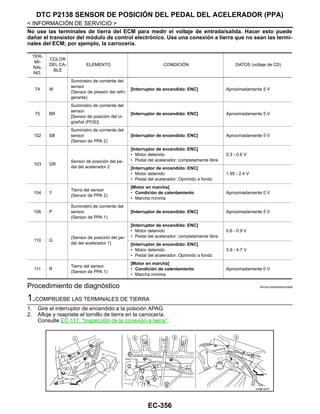 EC-356
< INFORMACIÓN DE SERVICIO >
DTC P2138 SENSOR DE POSICIÓN DEL PEDAL DEL ACELERADOR (PPA)
No use las terminales de tierra del ECM para medir el voltaje de entrada/salida. Hacer esto puede
dañar el transistor del módulo de control electrónico. Use una conexión a tierra que no sean las termi-
nales del ECM; por ejemplo, la carrocería.
Procedimiento de diagnóstico INFOID:0000000004333906
1.COMPRUEBE LAS TERMINALES DE TIERRA
1. Gire el interruptor de encendido a la posición APAG.
2. Afloje y reapriete el tornillo de tierra en la carrocería.
Consulte EC-117, "Inspección de la conexión a tierra".
TER-
MI-
NAL
NO.
COLOR
DEL CA-
BLE
ELEMENTO CONDICIÓN DATOS (voltaje de CD)
74 W
Suministro de corriente del
sensor
(Sensor de presión del refri-
gerante)
[Interruptor de encendido: ENC] Aproximadamente 5 V
75 BR
Suministro de corriente del
sensor
[Sensor de posición del ci-
güeñal (POS)]
[Interruptor de encendido: ENC] Aproximadamente 5 V
102 SB
Suministro de corriente del
sensor
(Sensor de PPA 2)
[Interruptor de encendido: ENC] Aproximadamente 5 V
103 GR
Sensor de posición del pe-
dal del acelerador 2
[Interruptor de encendido: ENC]
• Motor detenido
• Pedal del acelerador: completamente libre
0.3 - 0.6 V
[Interruptor de encendido: ENC]
• Motor detenido
• Pedal del acelerador: Oprimido a fondo
1.95 - 2.4 V
104 Y
Tierra del sensor
(Sensor de PPA 2)
[Motor en marcha]
• Condición de calentamiento
• Marcha mínima
Aproximadamente 0 V
106 P
Suministro de corriente del
sensor
(Sensor de PPA 1)
[Interruptor de encendido: ENC] Aproximadamente 5 V
110 G
(Sensor de posición del pe-
dal del acelerador 1)
[Interruptor de encendido: ENC]
• Motor detenido
• Pedal del acelerador: completamente libre
0.6 - 0.9 V
[Interruptor de encendido: ENC]
• Motor detenido
• Pedal del acelerador: Oprimido a fondo
3.9 - 4.7 V
111 R
Tierra del sensor
(Sensor de PPA 1)
[Motor en marcha]
• Condición de calentamiento
• Marcha mínima
Aproximadamente 0 V
AAH@/ 587D
Revisión: Agosto de 2008 2009 Tiida
 