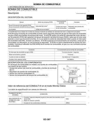 BOMBA DE COMBUSTIBLE
EC-367
< INFORMACIÓN DE SERVICIO >
C
D
E
F
G
H
I
J
K
L
M
A
EC
N
P
O
BOMBA DE COMBUSTIBLE
Descripción INFOID:0000000004333917
DESCRIPCIÓN DEL SISTEMA
*: El ECM determina el estado de la señal de arranque mediante las señales de velocidad del motor y voltaje del acumulador.
El ECM activa la bomba de combustible durante varios segundos después de que el interruptor de encendido
se gira a ENC para facilitar el arranque del motor. Si el ECM recibe una señal de velocidad del motor del sen-
sor de posición (POS) del cigüeñal y el sensor de posición del árbol de levas (FASE), sabe que el motor está
girando, y hace que funcione la bomba. Si no se recibe la señal de velocidad del motor cuando el interruptor
de encendido está ENC, el motor se detiene. El ECM suspende el funcionamiento de la bomba y evita que el
acumulador se descargue, lo cual aumenta la seguridad. El ECM no activa directamente la bomba de com-
bustible. Controla el relevador de ENC/APAG de la bomba de combustible, el que a su vez controla la bomba
de combustible.
DESCRIPCIÓN DE LOS COMPONENTES
En el tanque de combustible se emplea una bomba de combustible
con diseño de tipo turbina.
• Unidad del sensor del nivel de combustible y bomba de combusti-
ble (1)
• Regulador de presión de combustible (2)
• Sensor de nivel de combustible (3)
• Sensor de temperatura del tanque de combustible (4)
Valor de referencia del CONSULT-III en el modo Monitor Datos INFOID:0000000004333918
Los datos de especificación son valores de referencia.
Sensor Señal de entrada al ECM
Funcionamiento
del ECM
Actuador
Sensor de posición del cigüeñal (POS)
Sensor de posición del árbol de levas (FASE)
Velocidad del motor* Control de la bom-
ba de combustible
Relevador de la bomba de
combustible
Acumulador Voltaje del acumulador*
Condición Funcionamiento de la bomba de combustible
El interruptor de encendido se gira a ENC Funciona durante 1 segundo
Motor funcionando y girando Funciona
Cuando el motor se detiene Se detiene en 1.5 segundos
Excepto como aparece arriba Se detiene
AAH@/ 6/ 3D
ELEMENTO DE MO-
NITOREO
CONDICIÓN ESPECIFICACIÓN
RELEVADOR DE LA
BOMBA DE COM-
BUSTIBLE
• Durante 1 segundo después de girar el interruptor de encendido a la po-
sición ENC
• Motor en marcha o girando
ENC
• Excepto en las condiciones anteriores APAG
Revisión: Agosto de 2008 2009 Tiida
 