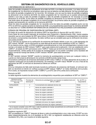 SISTEMA DE DIAGNÓSTICO EN EL VEHÍCULO (OBD)
EC-37
< INFORMACIÓN DE SERVICIO >
C
D
E
F
G
H
I
J
K
L
M
A
EC
N
P
O
datos de pantalla congelada se actualizarán de la falla de EGR a una falla de encendido. Los datos de panta-
lla congelada de 1er recorrido se actualizan cada vez que se detecta una falla diferente. No hay prioridad para
los datos de pantalla congelada de 1er recorrido. Sin embargo, una vez que los datos de pantalla congelada
se almacenan en la memoria del ECM, los datos congelados del 1er recorrido ya no quedan almacenados
(debido a que sólo un dato de pantalla congelada o dato de pantalla congelada de 1er recorrido se puede
almacenar en el ECM). Si los datos de pantalla congelada se almacenan en la memoria de ECM y ocurren
más tarde datos de pantalla congelada con la misma prioridad, los primeros datos de pantalla congelada (ori-
ginales) permanecerán sin cambios en la memoria del ECM.
Tanto los datos de pantalla congelada de 1er recorrido como los datos de pantalla congelada (junto con los
DTC) se eliminan cuando se borra la memoria de ECM. Los procedimientos para limpiar la memoria del ECM
se describen en "CÓMO BORRAR INFORMACIÓN DE DIAGNÓSTICO RELACIONADA CON EMISIONES".
CÓDIGO DE PRUEBA DE DISPOSICIÓN DE SISTEMA (SRT)
El código de prueba de disposición de sistema (SRT) se especifica en Servicio $01 de ISO 15031-5.
Como parte de una prueba mejorada de emisiones para Inspección y Mantenimiento (I/M), ciertos estados
requieren que se use el estado de SRT para indicar si el ECM ha completado el autodiagnóstico de sistemas
de emisión y componentes importantes. Se debe verificar que se completó para que la verificación de emisio-
nes pueda proceder.
Si un vehículo se rechaza en la verificación de emisiones del Estado debido a que uno o más elementos de
SRT indican “INCMP”, use la información en este Manual de servicio para establecer el SRT en “CMPLT”.
En la mayoría de los casos, el ECM completará automáticamente su ciclo de autodiagnóstico durante el uso
normal, y el estado de SRT indicará “CMPLT” para cada sistema de la aplicación. Una vez establecido como
“CMPLT”, el estado de SRT permanece como “CMPLT” hasta que se borre la memoria de autodiagnóstico.
Ocasionalmente, ciertas partes de la prueba de autodiagnóstico no se podrán completar como resultado del
patrón normal de manejo del cliente; el SRT indicará “INCMP” para estos elementos.
NOTA:
El SRT también indicará “INCMP” cuando la memoria de autodiagnóstico se borra por cualquier motivo o
cuando se interrumpe la alimentación de corriente al ECM durante varias horas.
Si durante la verificación de emisiones del Estado el SRT indica “CMPLT” en todos elementos de la prueba, el
inspector continuará con la prueba de emisiones. Sin embargo, si el SRT indica “INCMP” en uno o más de los
elementos del SRT, el vehículo se devolverá al cliente sin verificar.
NOTA:
Si la luz indicadora de falla está iluminada durante la verificación de emisiones del Estado, el vehículo tam-
bién se devolverá al cliente sin verificar aunque el SRT indique “CMPLT” en todos elementos de la prueba.
Por lo tanto, es importante revisar el SRT (“CMPLT”) y el DTC (Sin DTC) antes de la verificación.
Elemento de SRT
La tabla siguiente muestra los elementos de autodiagnóstico requeridos para establecer el SRT en “CMPLT”.
*: Si se requiere completar varios SRT, lleve a cabo los patrones de manejo (procedimiento de confirmación de DTC), uno por uno,
según la prioridad de los modelos con el CONSULT-III.
Establecer regulación SRT
SRT se establece en “CMPLT” después de llevar a cabo el autodiagnóstico una o más veces. El SRT se com-
pleta independientemente de si el resultado es OK o NG. La regulación establecida es diferente entre los
resultados OK y NG, y se muestra en la tabla siguiente.
Elemento de SRT
(Indicación del CON-
SULT-III)
Prioridad del
desempeño*
Elementos de autodiagnóstico que requieren el establecimiento del
SRT en “CMPLT”
No. de DTC co-
rrespondiente
CATALIZADOR 2 Funcionamiento del catalizador de tres vías P0420
HO2S 1 Sensor de oxígeno calentado 1 P0133
Sensor de oxígeno calentado 1 P1143
Sensor de oxígeno calentado 1 P1144
Sensor de oxígeno calentado 2 P0139
Sensor de oxígeno calentado 2 P1146
Sensor de oxígeno calentado 2 P1147
CLF SO2C 1 Calentador del sensor de oxígeno calentado 1 P0135
Calentador del sensor de oxígeno calentado 2 P0141
Revisión: Agosto de 2008 2009 Tiida
 