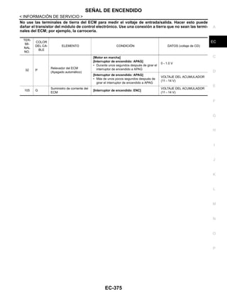 SEÑAL DE ENCENDIDO
EC-375
< INFORMACIÓN DE SERVICIO >
C
D
E
F
G
H
I
J
K
L
M
A
EC
N
P
O
No use las terminales de tierra del ECM para medir el voltaje de entrada/salida. Hacer esto puede
dañar el transistor del módulo de control electrónico. Use una conexión a tierra que no sean las termi-
nales del ECM; por ejemplo, la carrocería.
TER-
MI-
NAL
NO.
COLOR
DEL CA-
BLE
ELEMENTO CONDICIÓN DATOS (voltaje de CD)
32 P
Relevador del ECM
(Apagado automático)
[Motor en marcha]
[Interruptor de encendido: APAG]
• Durante unos segundos después de girar el
interruptor de encendido a APAG
0 - 1.0 V
[Interruptor de encendido: APAG]
• Más de unos pocos segundos después de
girar el interruptor de encendido a APAG
VOLTAJE DEL ACUMULADOR
(11 - 14 V)
105 G
Suministro de corriente del
ECM
[Interruptor de encendido: ENC]
VOLTAJE DEL ACUMULADOR
(11 - 14 V)
Revisión: Agosto de 2008 2009 Tiida
 