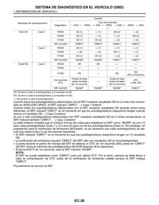 EC-38
< INFORMACIÓN DE SERVICIO >
SISTEMA DE DIAGNÓSTICO EN EL VEHÍCULO (OBD)
OK: Se lleva a cabo el autodiagnóstico y el resultado es OK.
NG: Se lleva a cabo el autodiagnóstico y el resultado es NG.
—: No se lleva a cabo el autodiagnóstico
Cuando todos los autodiagnósticos relacionados con el SRT muestran resultados OK en un solo ciclo (encen-
dido en APAG-ENC-APAG), el SRT indicará “CMPLT”. → Caso 1 anterior
Cuando todos los autodiagnósticos relacionados con el SRT muestran resultados OK durante varios ciclos
diferentes, el SRT indicará “CMPLT” en el momento en que los autodiagnósticos respectivos tengan cuando
menos un resultado OK. → Caso 2 anterior
Si uno o más autodiagnósticos relacionados con SRT muestran resultados NG en 2 ciclos consecutivos, el
SRT indicará también “CMPLT”. → Caso 3 anterior
La tabla anterior muestra que el número mínimo de ciclos para establecer el SRT como “INCMP” es uno (1)
para cada autodiagnóstico (Caso 1 y 2) o dos (2) para uno de los autodiagnósticos (Caso 3). Sin embargo, en
preparación para la verificación de emisiones del Estado, no es necesario que cada autodiagnóstico se eje-
cute dos veces (Caso 3) por las razones siguientes:
• El SRT indicará “CMPLT” en el momento en que los autodiagnósticos respectivos tengan un (1) resultado
OK.
• La verificación de emisiones requiere “CMPLT” del SRT sólo con resultados OK en el autodiagnóstico.
• Cuando durante el patrón de manejo del SRT se detecta un DTC de 1er recorrido (NG) antes de “CMPLT”
del SRT, borre la memoria de autodiagnóstico del ECM después de la reparación.
• Si borra el DTC de 1er recorrido, todo el SRT indicará “INCMP”.
NOTA:
El SRT se puede establecer como “CMPLT” junto con el(los) DTC. Por lo tanto, siempre se debe llevar a
cabo la comprobación de DTC antes de la verificación de emisiones estatal aunque el SRT indique
“CMPLT”.
Procedimiento de servicio de SRT
Resultado del autodiagnóstico
Ejemplo
Diagnóstico
Ciclo de encendido
← ENC → APAG ← ENC → APAG ← ENC → APAG ← ENC
→
Todo OK Caso 1 P0400 OK (1) — (1) OK (2) — (2)
P0402 OK (1) — (1) — (1) OK (2)
P1402 OK (1) OK (2) — (2) — (2)
SRT de EGR “CMPLT” “CMPLT” “CMPLT” “CMPLT”
Caso 2 P0400 OK (1) — (1) — (1) — (1)
P0402 — (0) — (0) OK (1) — (1)
P1402 OK (1) OK (2) — (2) — (2)
SRT de EGR “INCMP” “INCMP” “CMPLT” “CMPLT”
Existe NG Caso 3 P0400 OK OK — —
P0402 — — — —
P1402 NG — NG
NG
(NG consecutivo)
(1er recorrido)
DTC
Código de diag-
nóstico de fallas
del 1er recorrido
—
Código de diag-
nóstico de fallas
del 1er recorrido
DTC
(= MIL ON)
SRT de EGR “INCMP” “INCMP” “INCMP” “CMPLT”
Revisión: Agosto de 2008 2009 Tiida
 